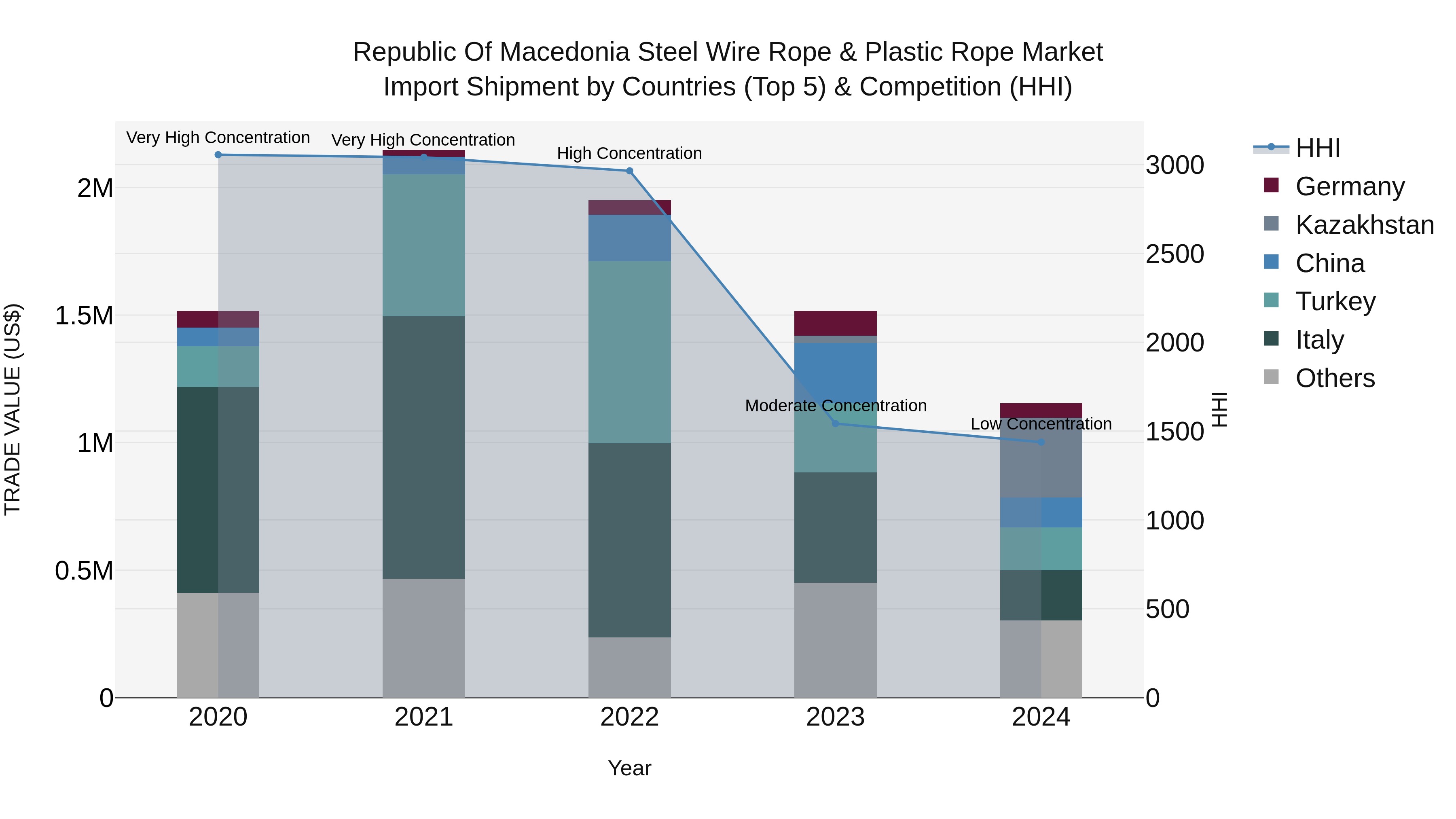 Republic Of Macedonia Steel Wire Rope & Plastic Rope Market