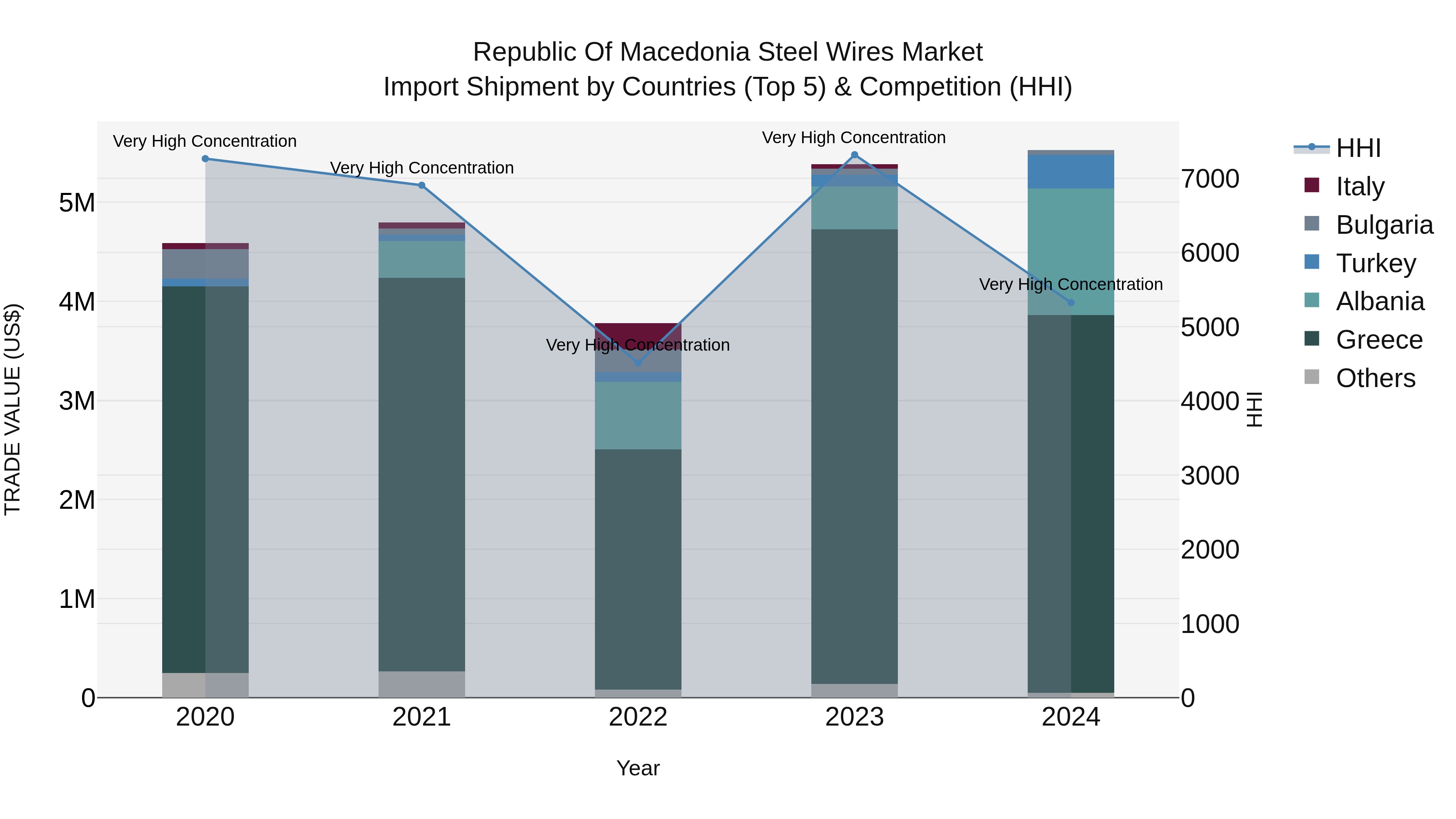 Republic Of Macedonia Steel Wires Market