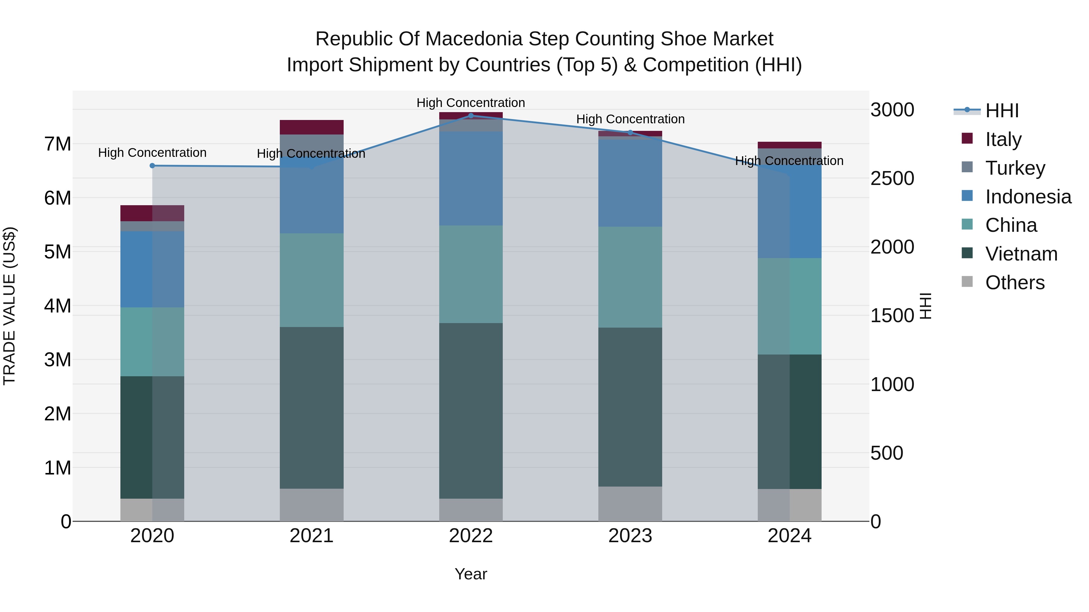 Republic Of Macedonia Step Counting Shoe Market