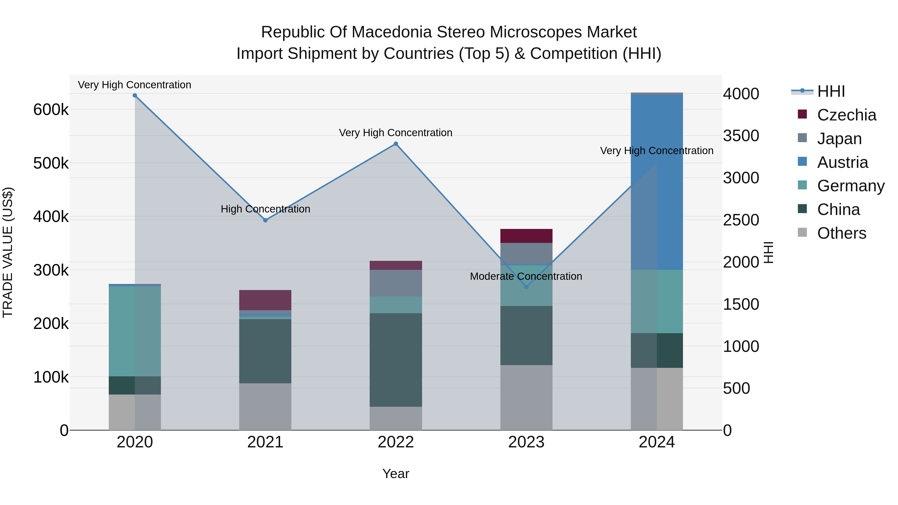 Republic Of Macedonia Stereo Microscopes Market
