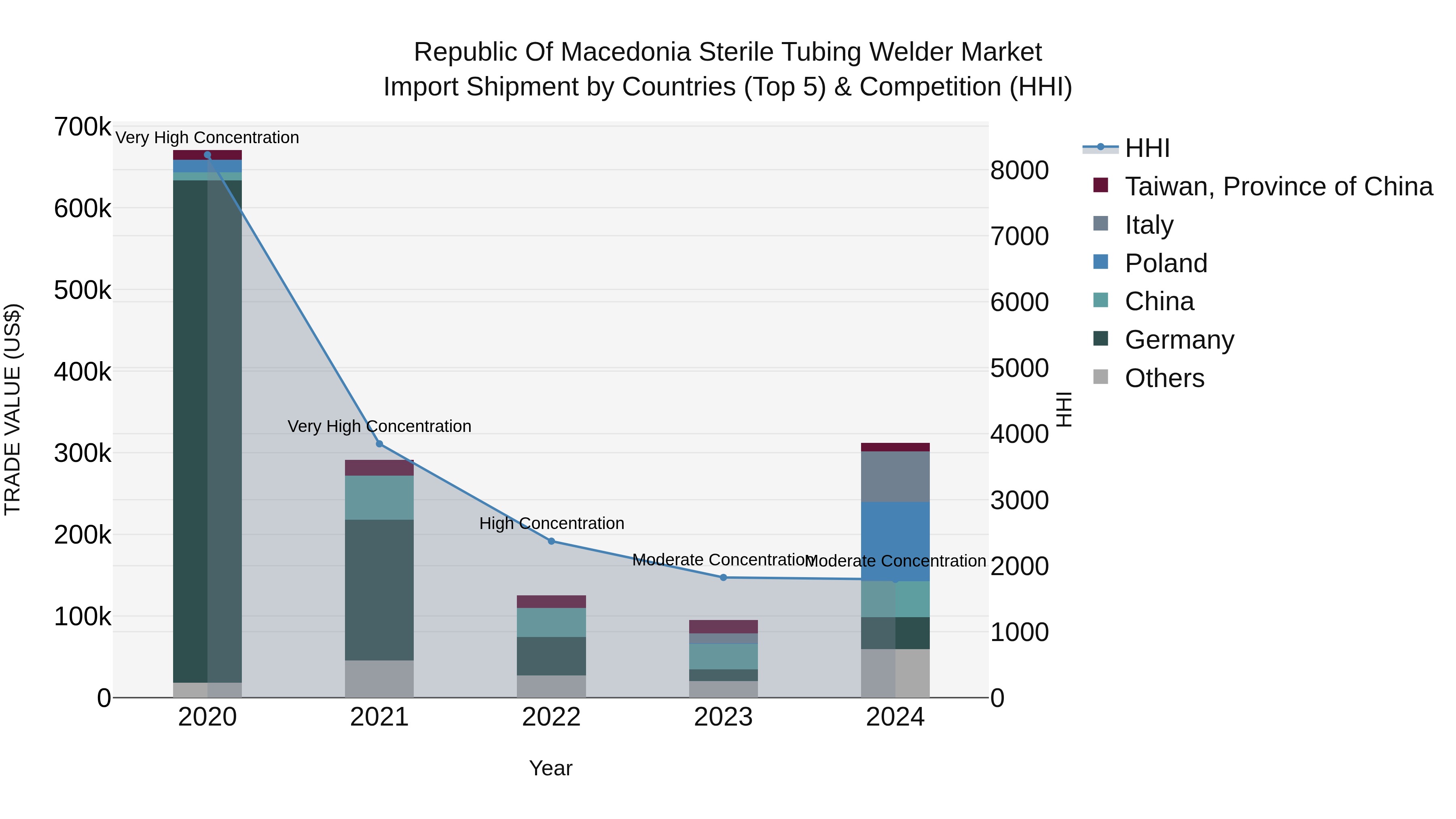 Republic Of Macedonia Sterile Tubing Welder Market