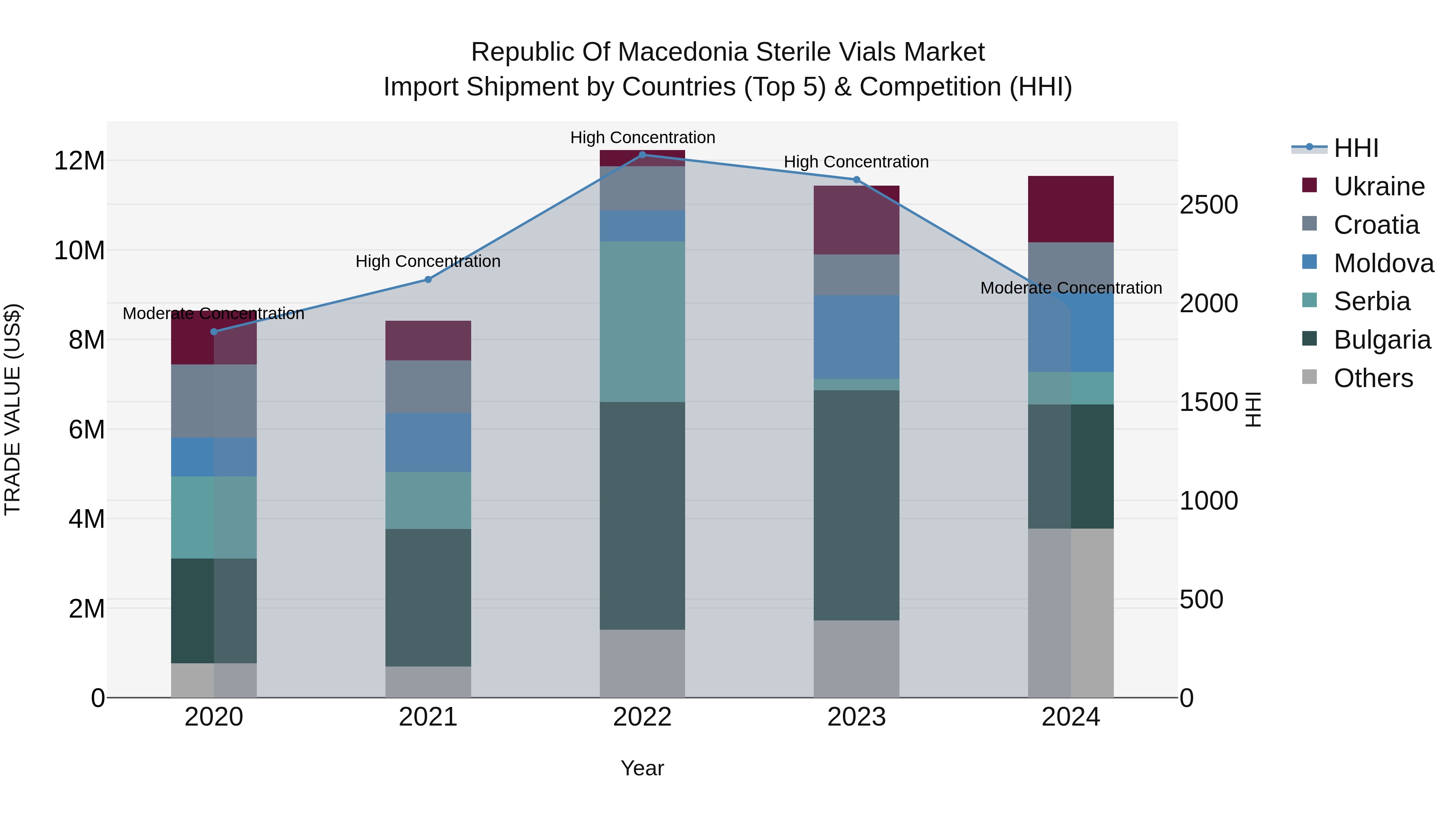 Republic Of Macedonia Sterile Vials Market
