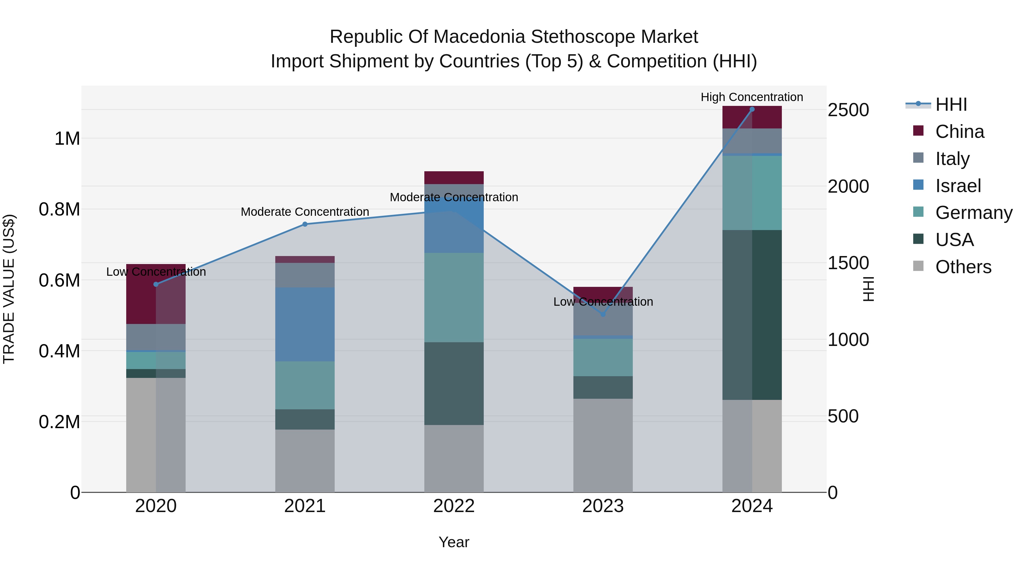 Republic Of Macedonia Stethoscope Market