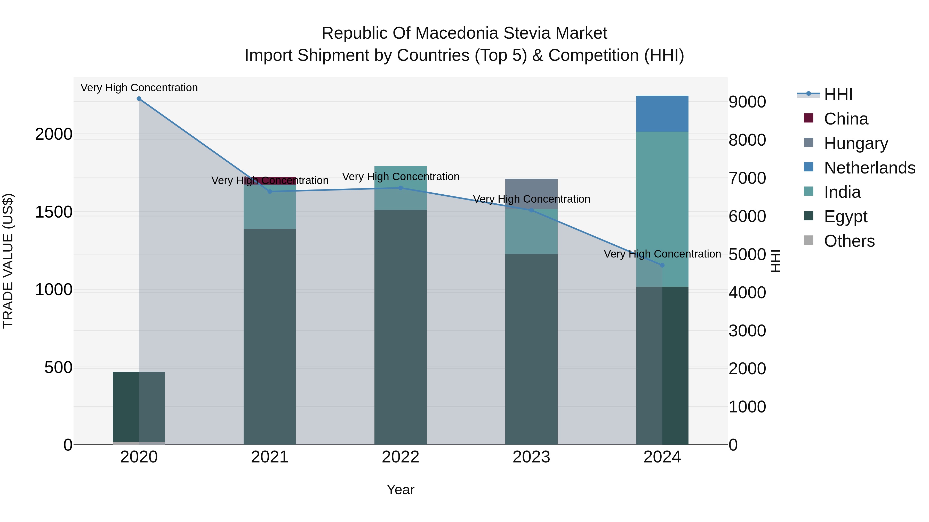 Republic Of Macedonia Stevia Market