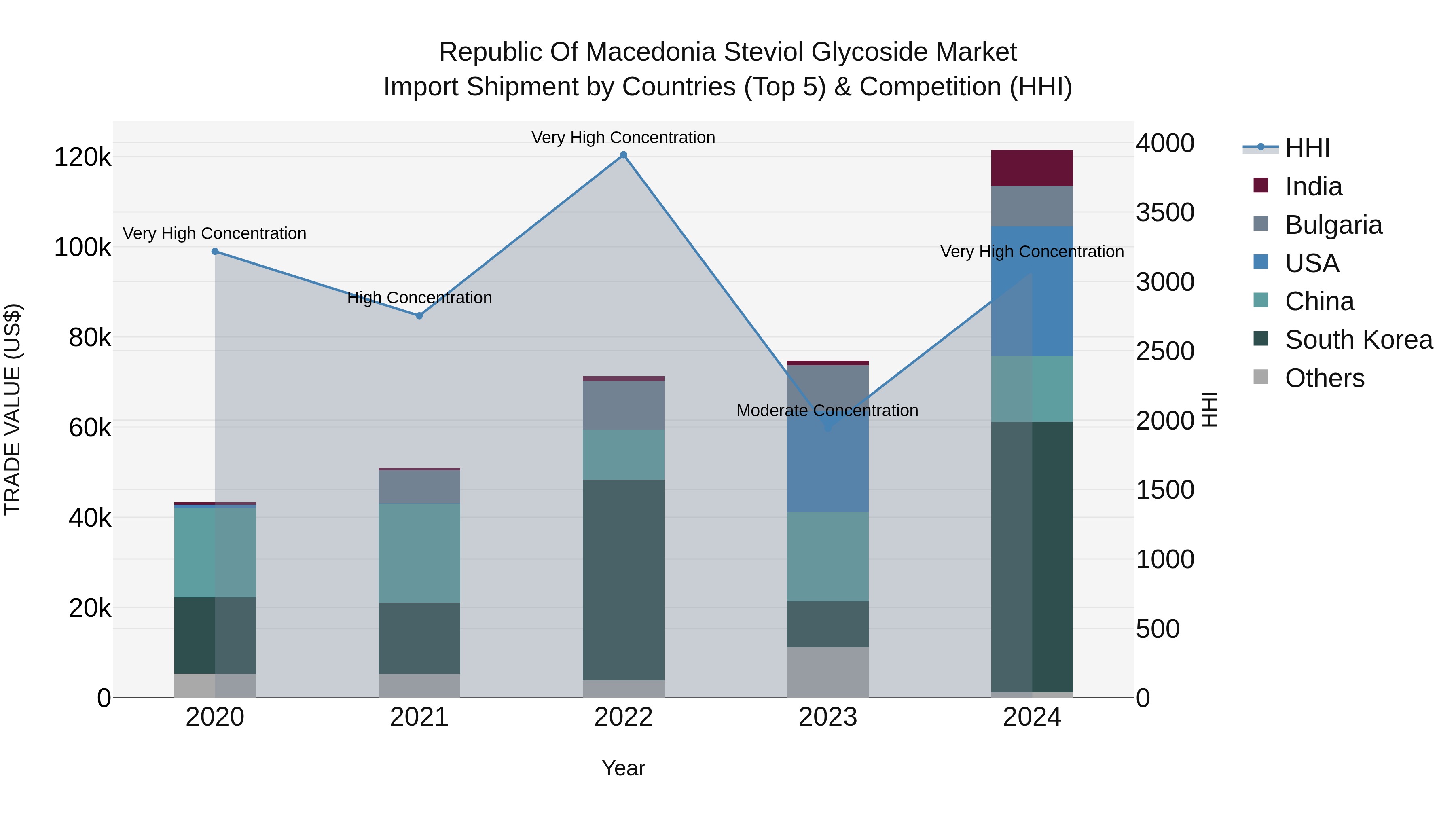 Republic Of Macedonia Steviol Glycoside Market