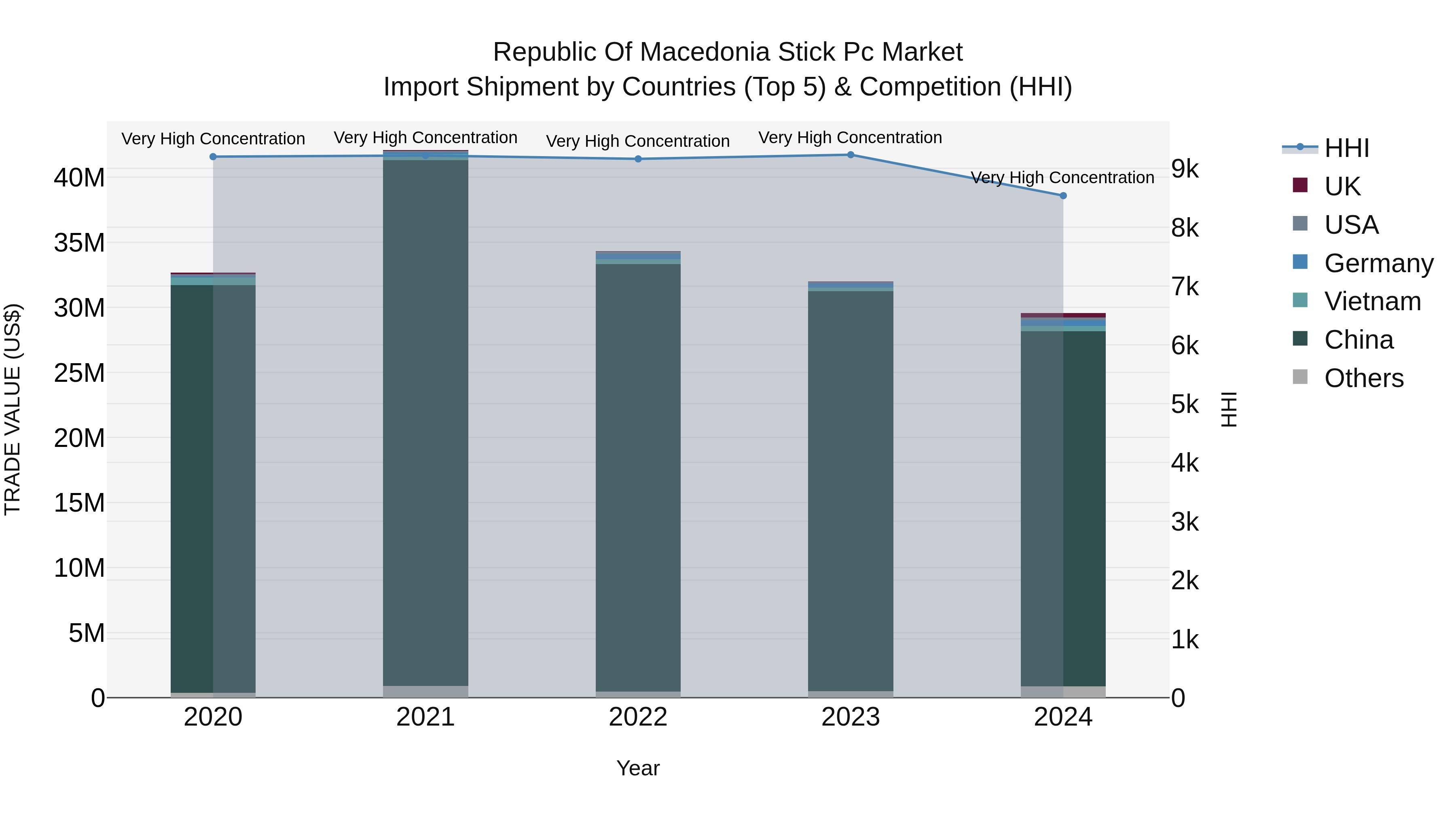 Republic Of Macedonia Stick Pc Market