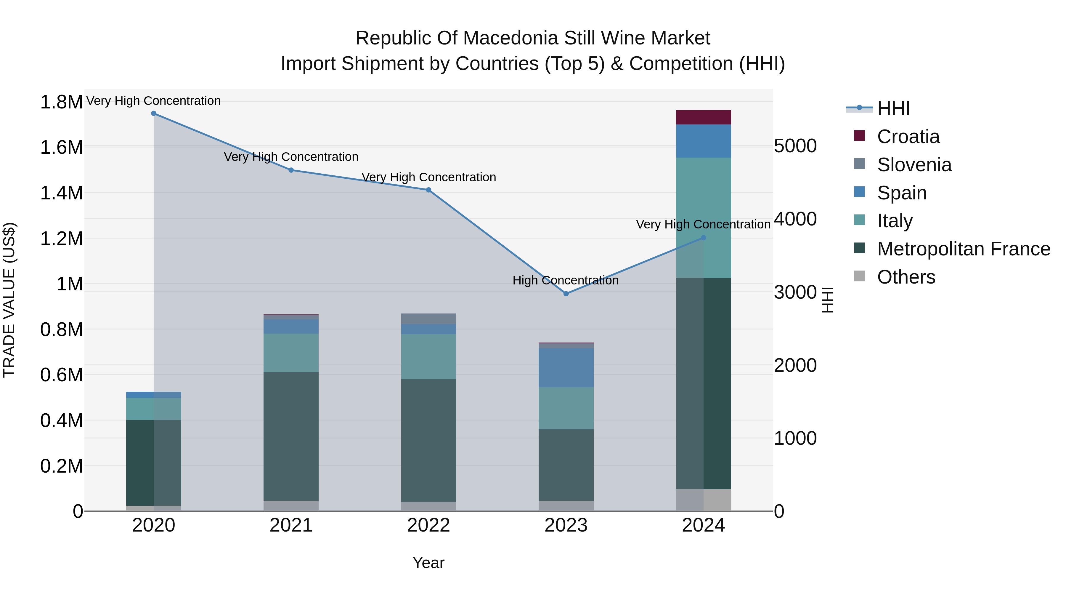 Republic Of Macedonia Still Wine Market