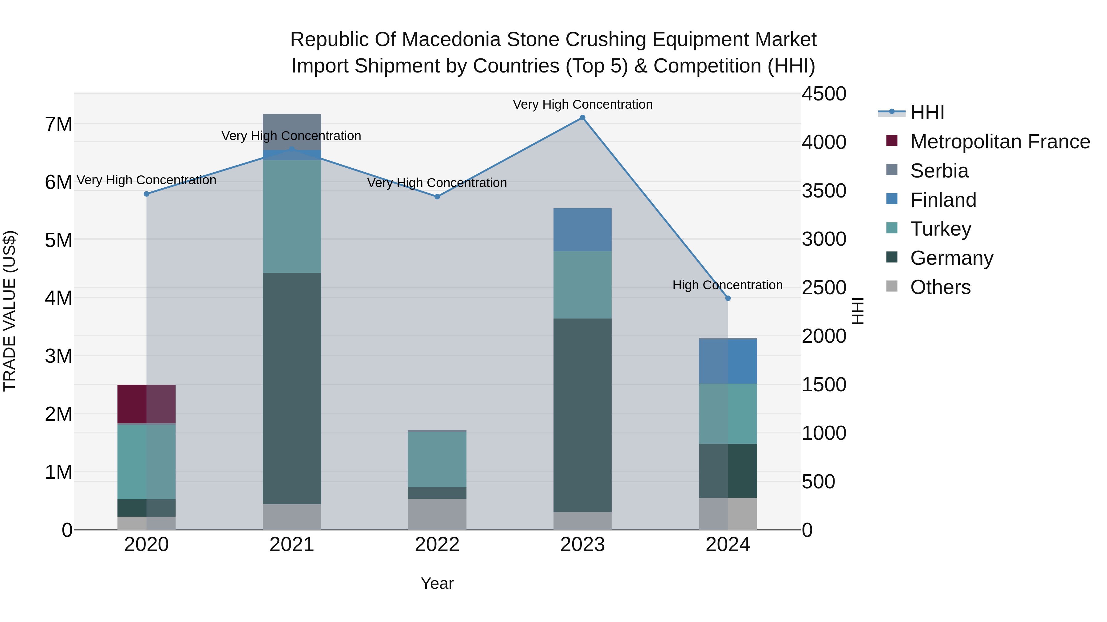 Republic Of Macedonia Stone Crushing Equipment Market
