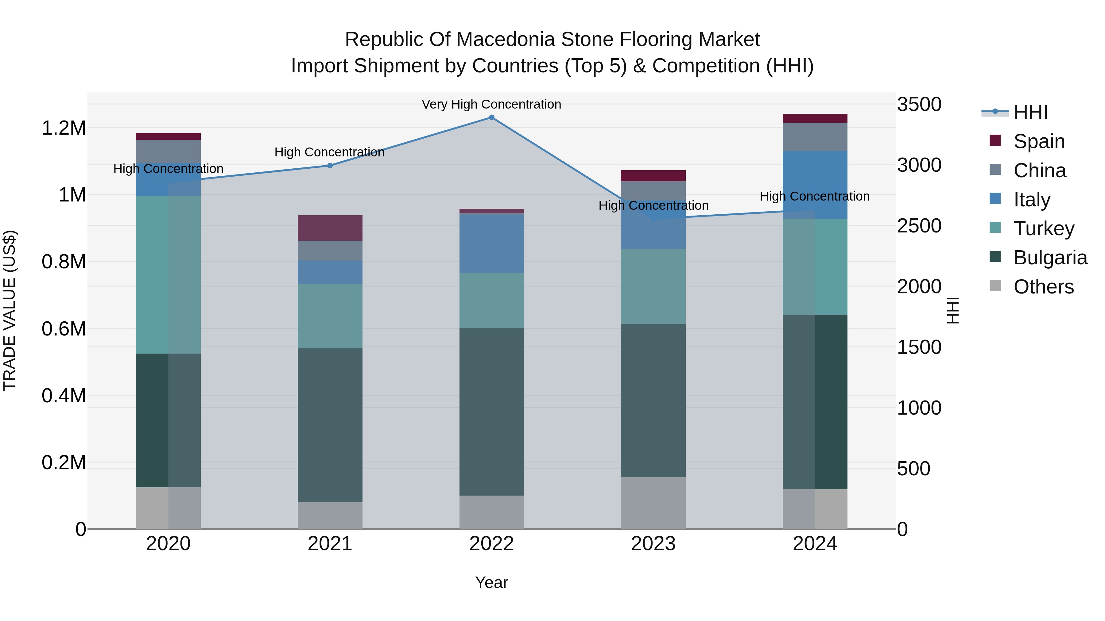 Republic Of Macedonia Stone Flooring Market