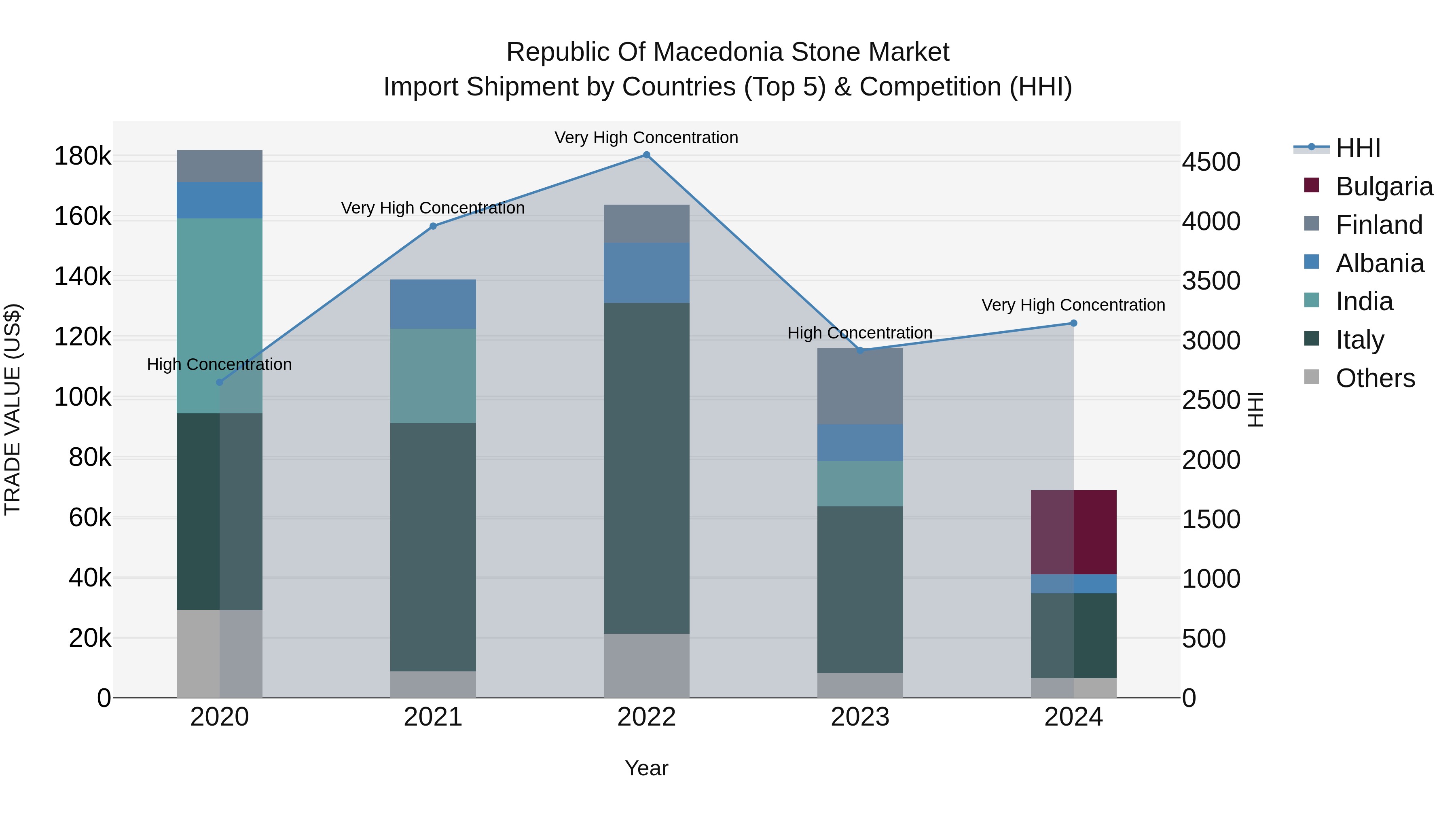 Republic Of Macedonia Stone Market