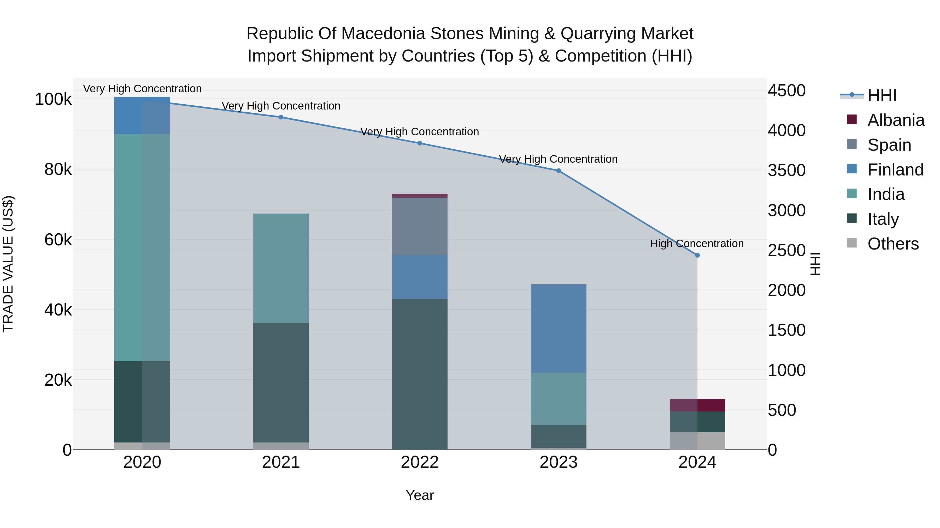 Republic Of Macedonia Stones Mining & Quarrying Market