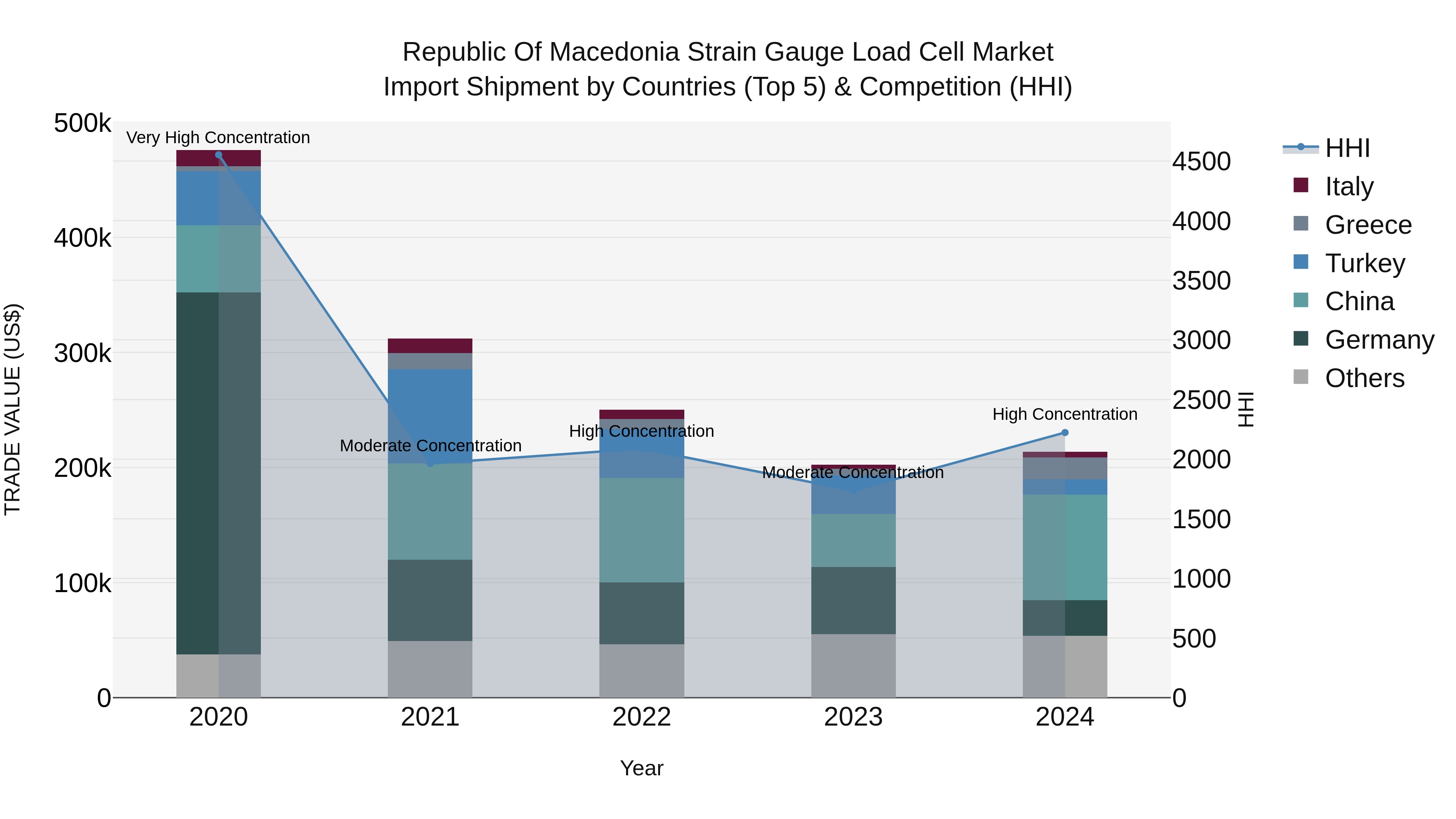 Republic Of Macedonia Strain Gauge Load Cell Market