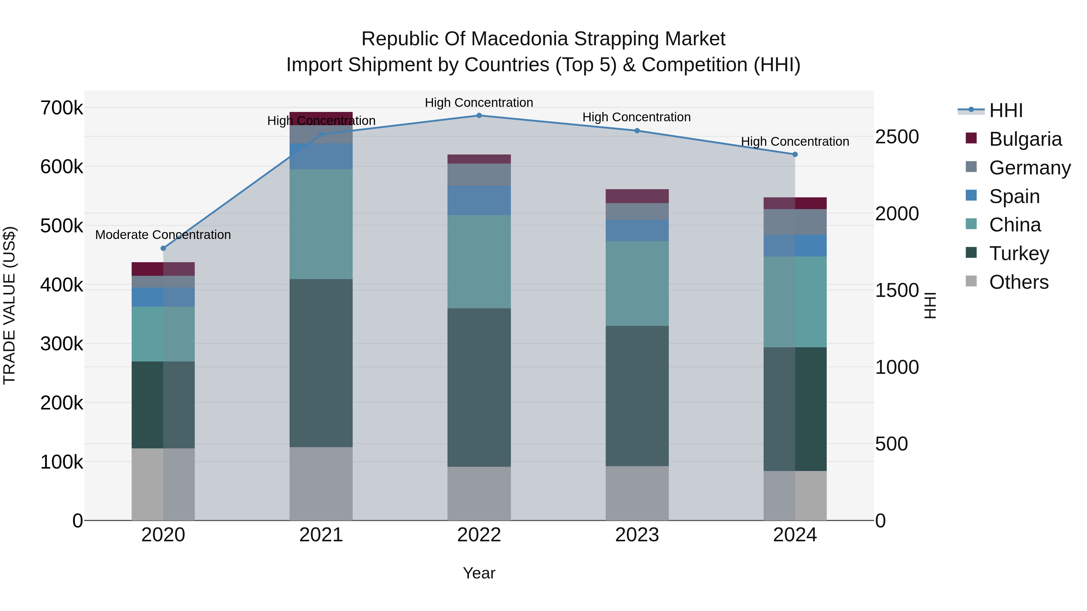 Republic Of Macedonia Strapping Market