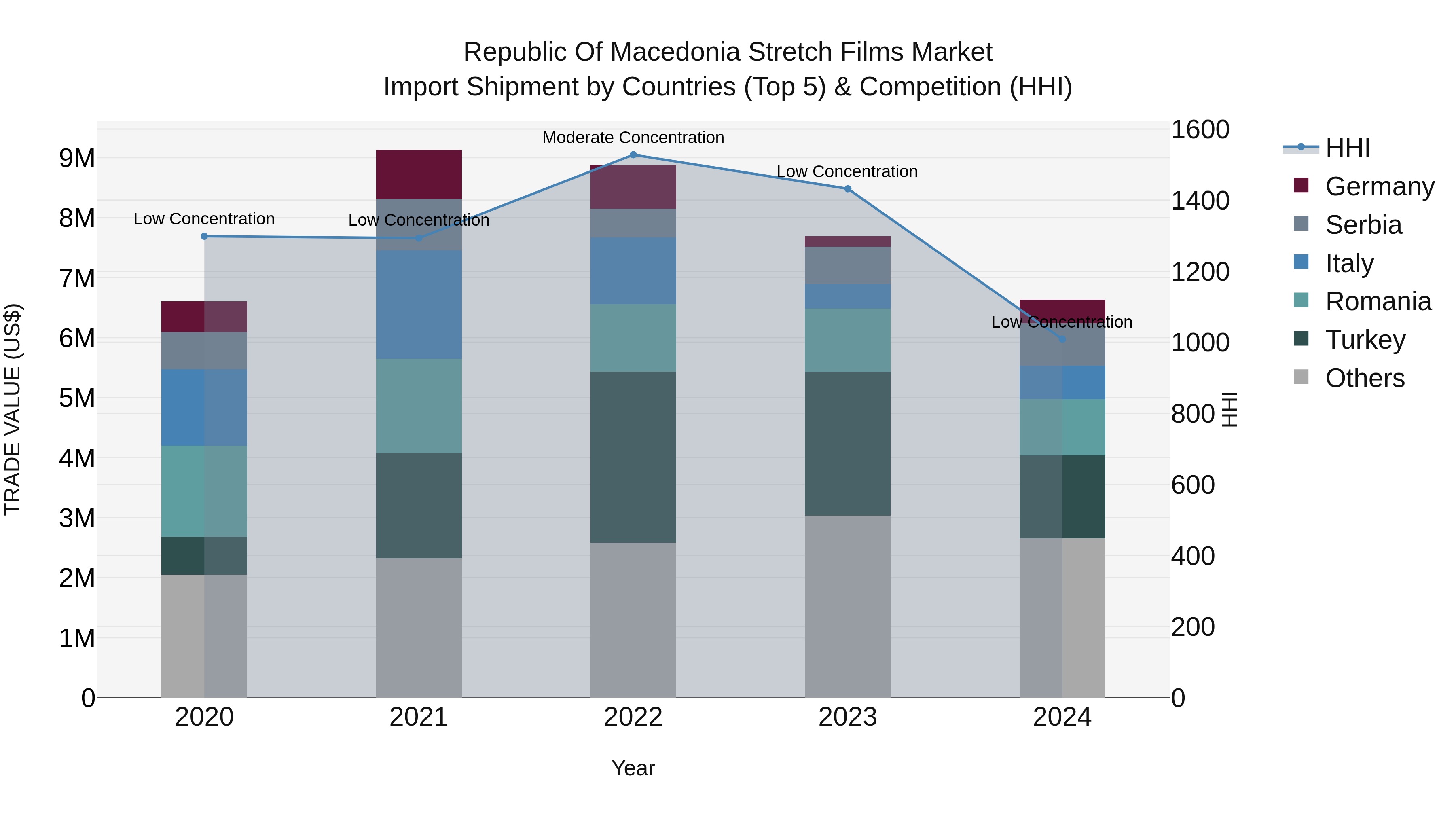 Republic Of Macedonia Stretch Films Market