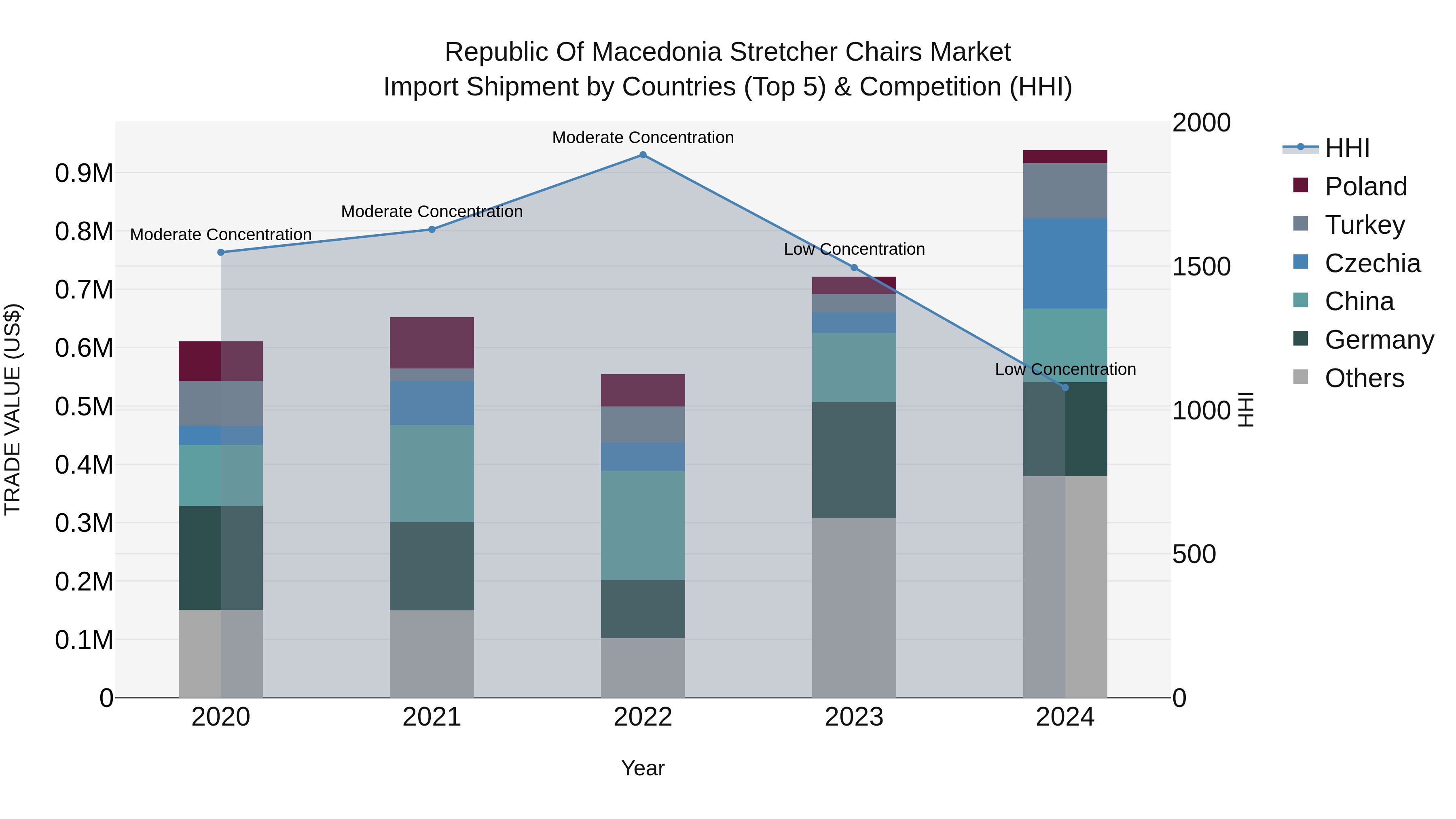Republic Of Macedonia Stretcher Chairs Market