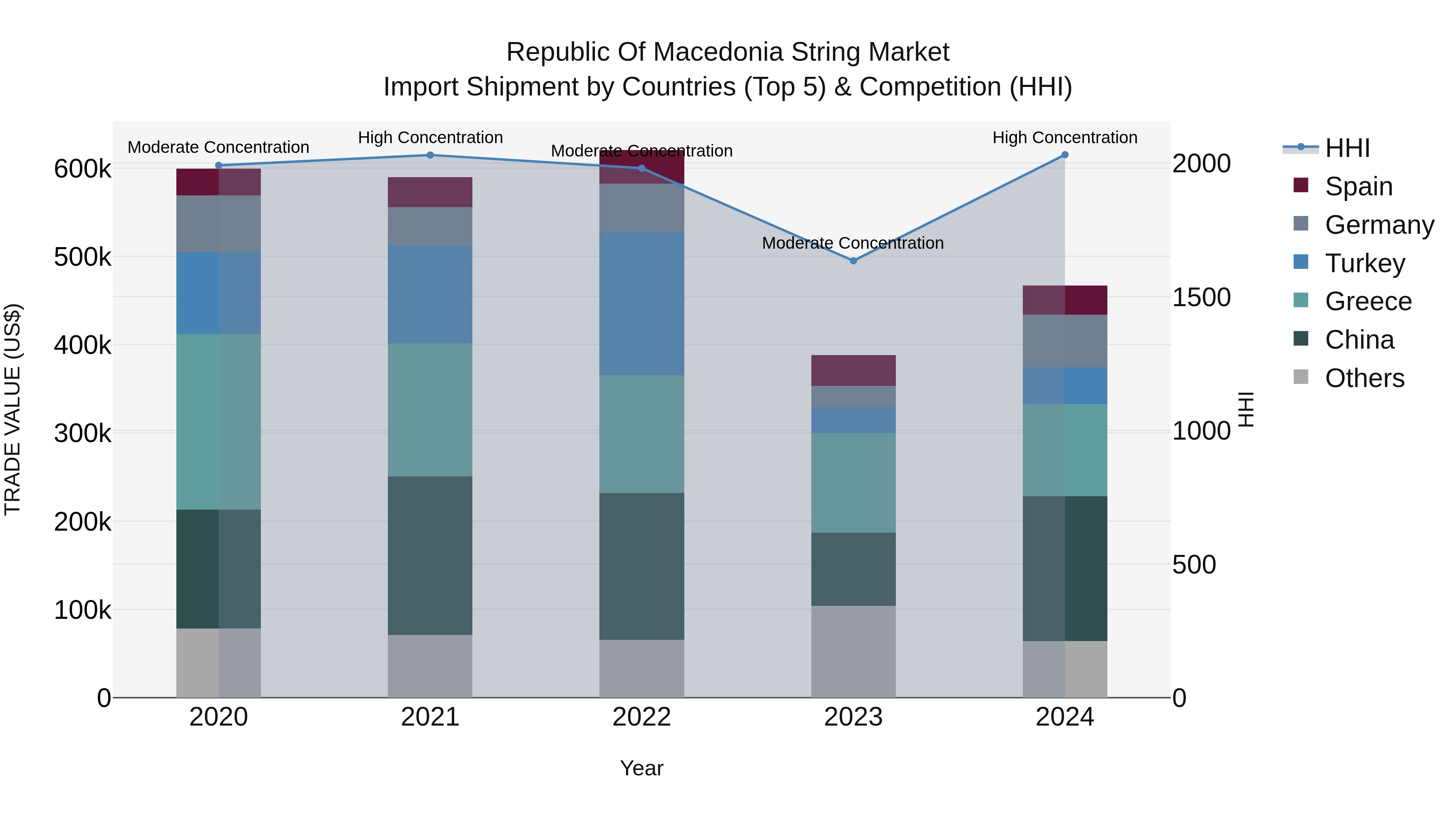 Republic Of Macedonia String Market