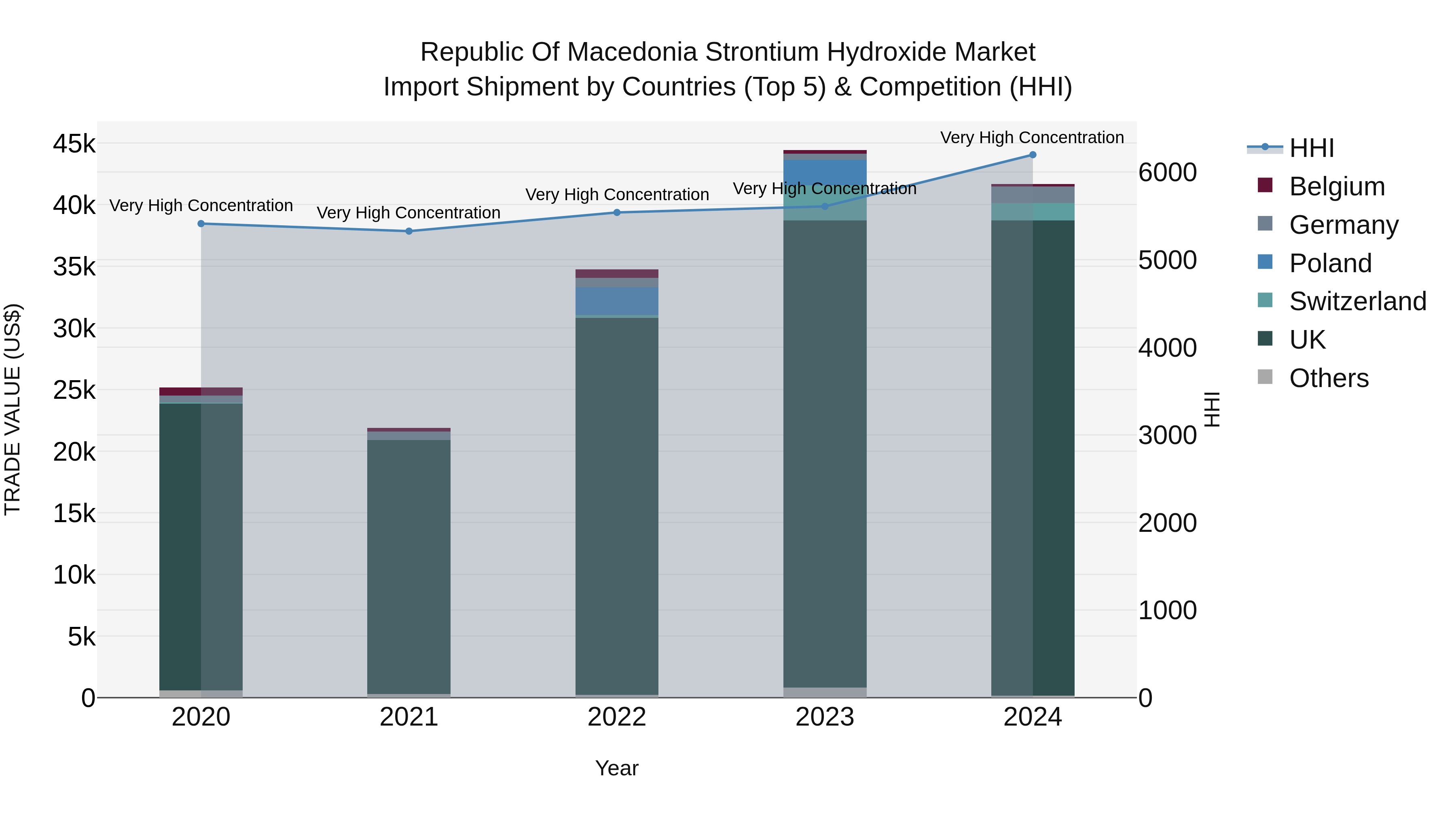 Republic Of Macedonia Strontium Hydroxide Market