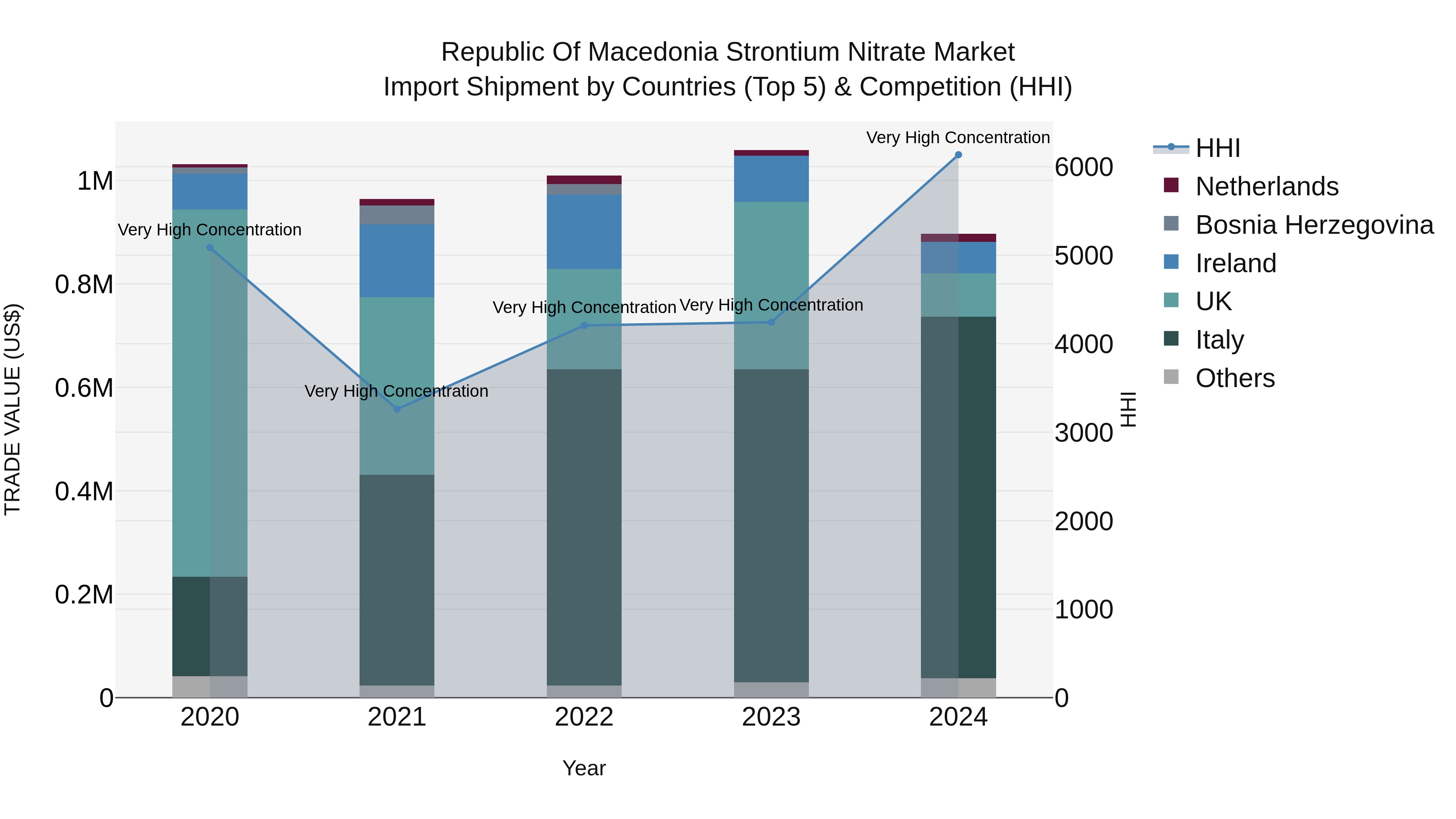 Republic Of Macedonia Strontium Nitrate Market