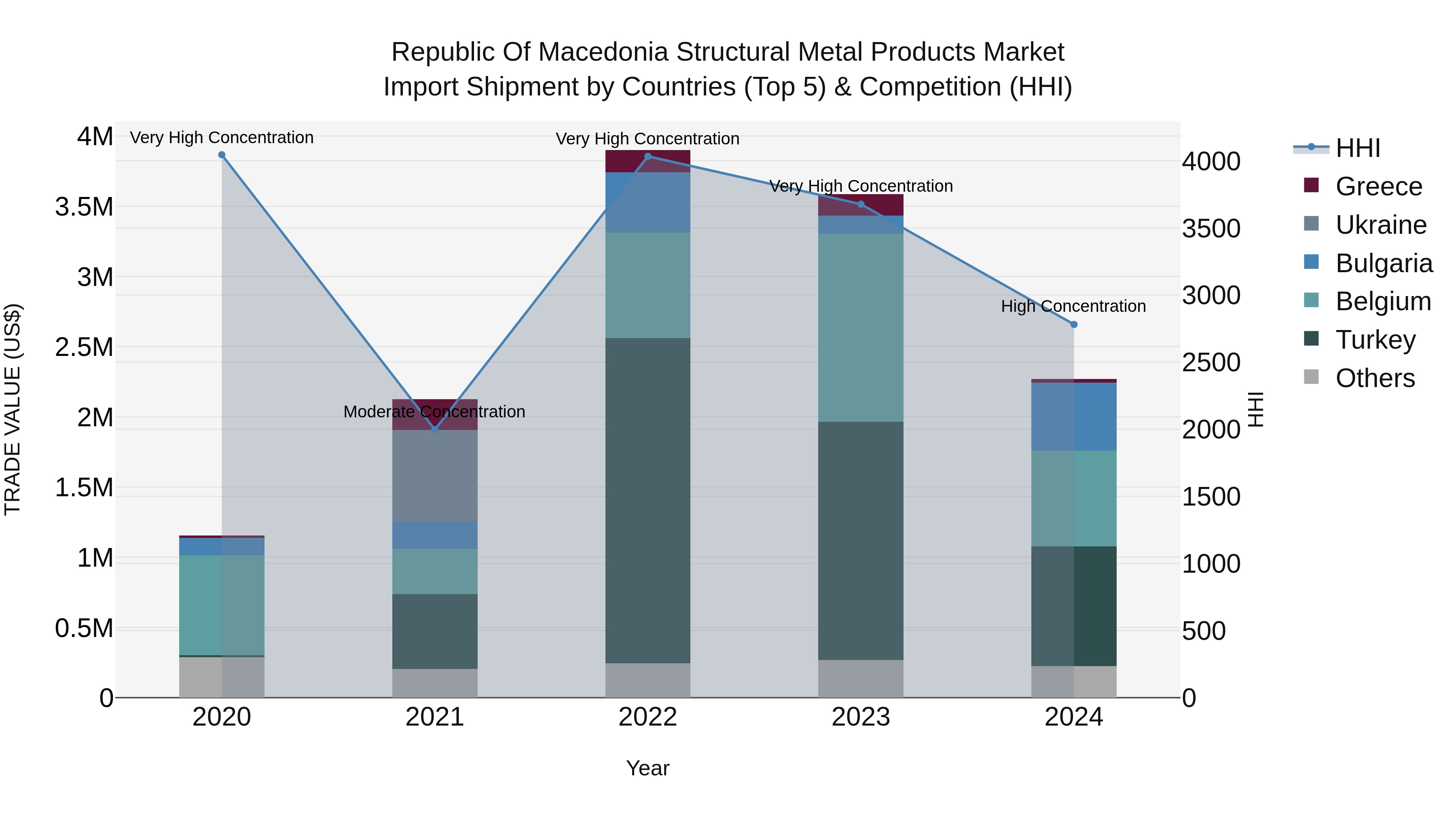 Republic Of Macedonia Structural Metal Products Market