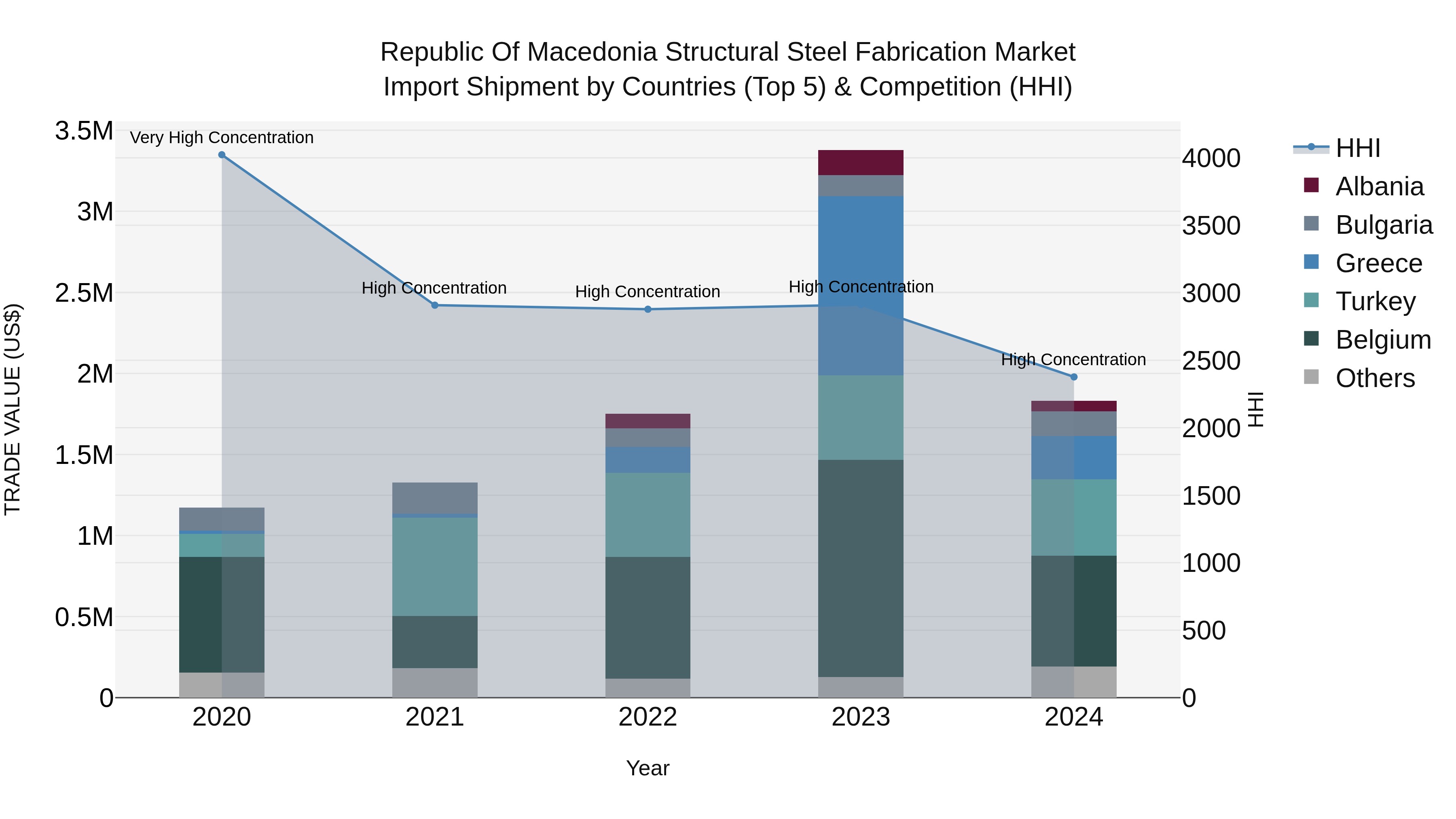 Republic Of Macedonia Structural Steel Fabrication Market