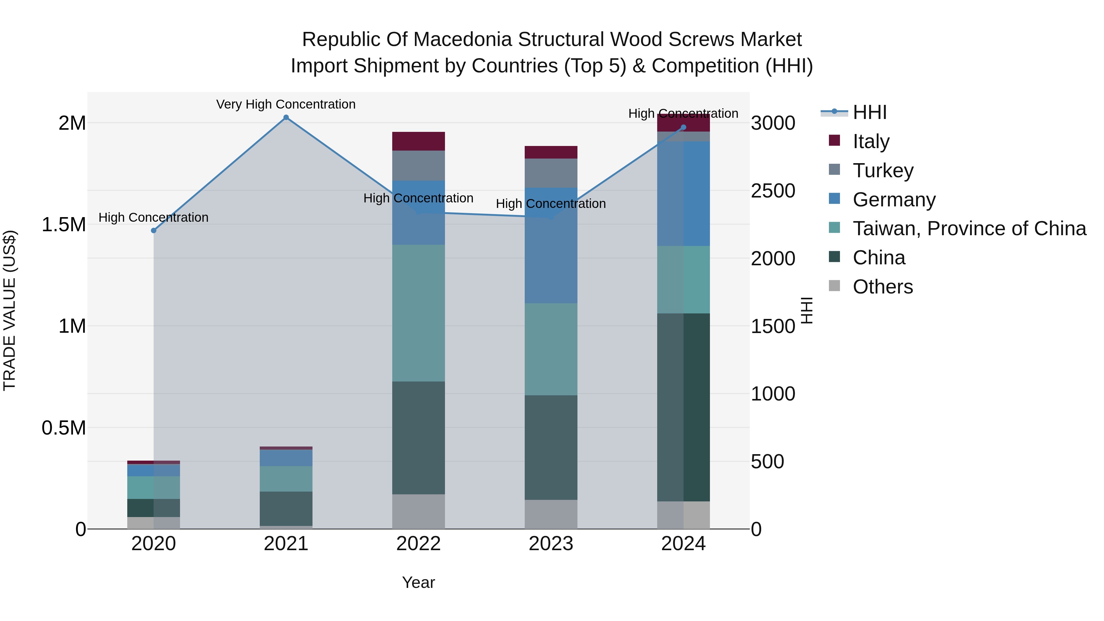 Republic Of Macedonia Structural Wood Screws Market