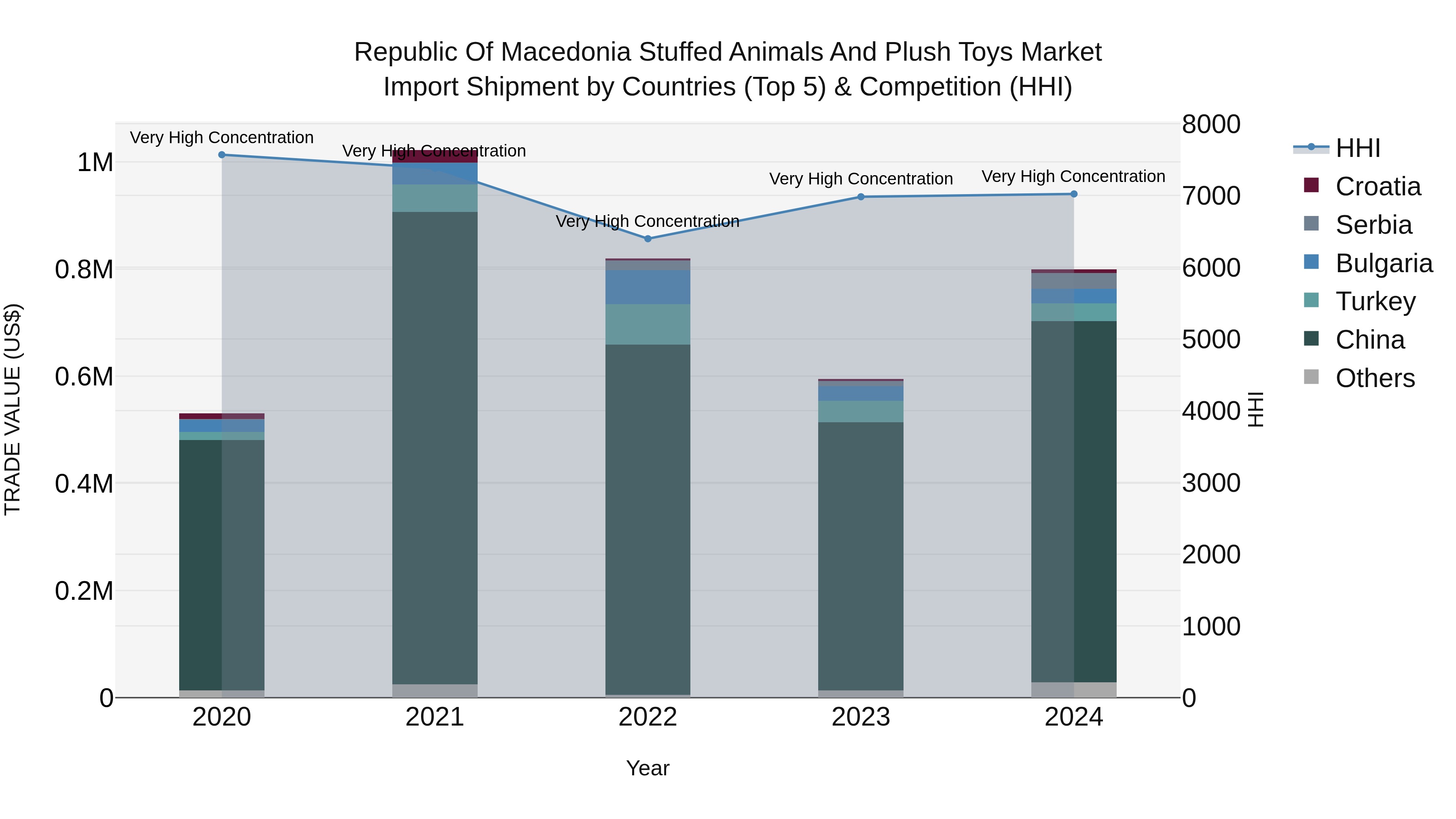 Republic Of Macedonia Stuffed Animals And Plush Toys Market