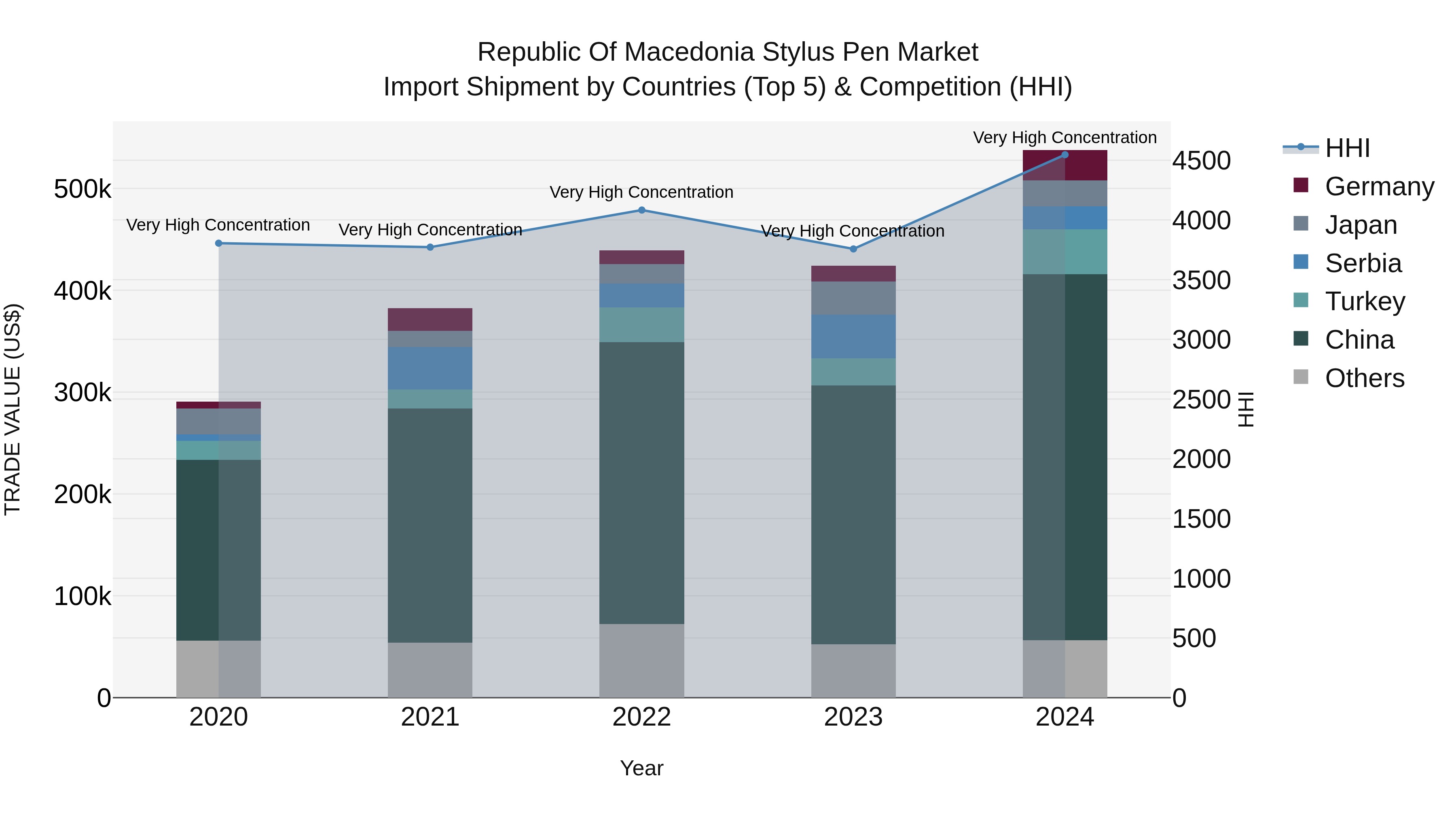 Republic Of Macedonia Stylus Pen Market