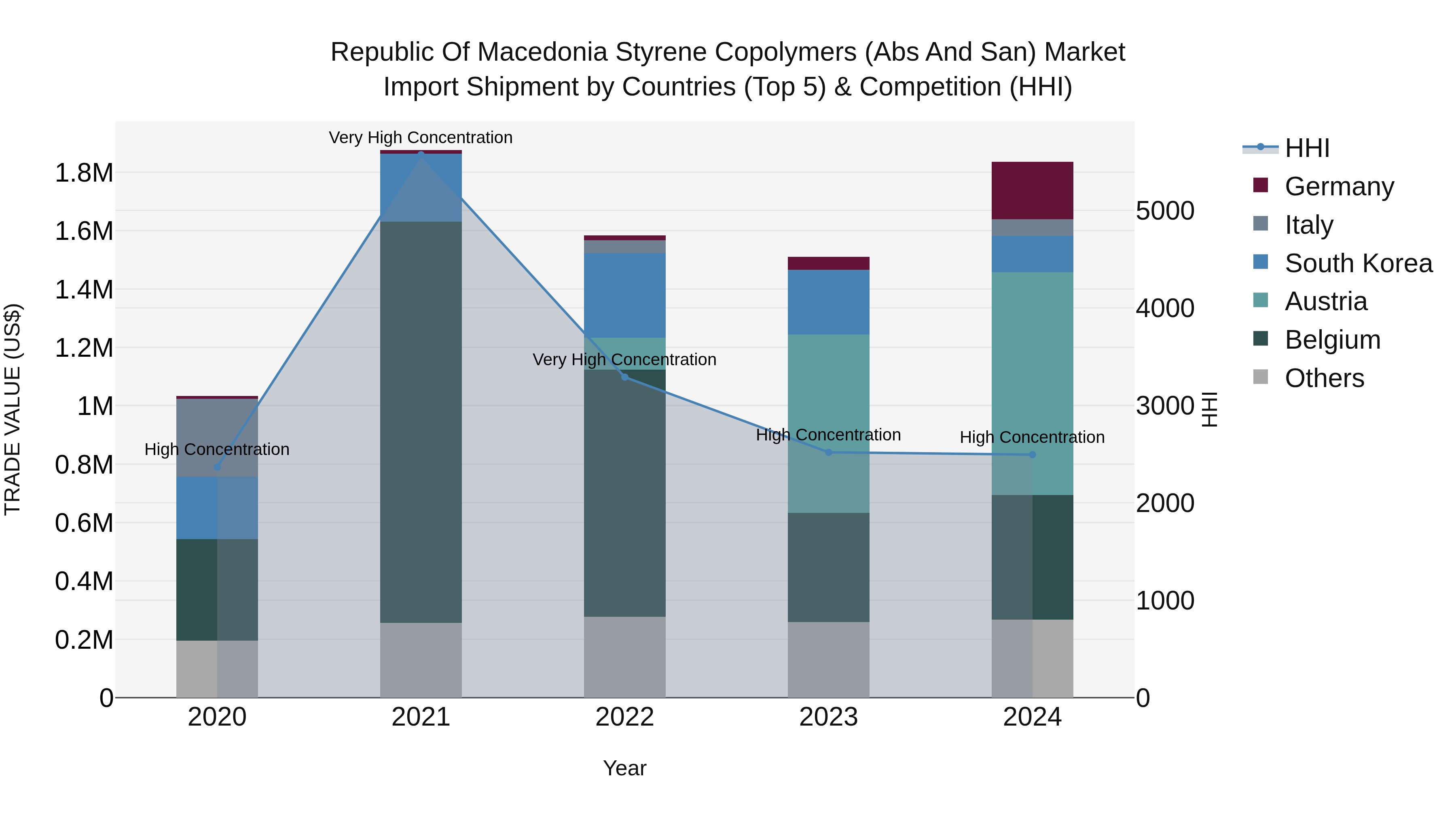 Republic Of Macedonia Styrene Copolymers Abs And San Market