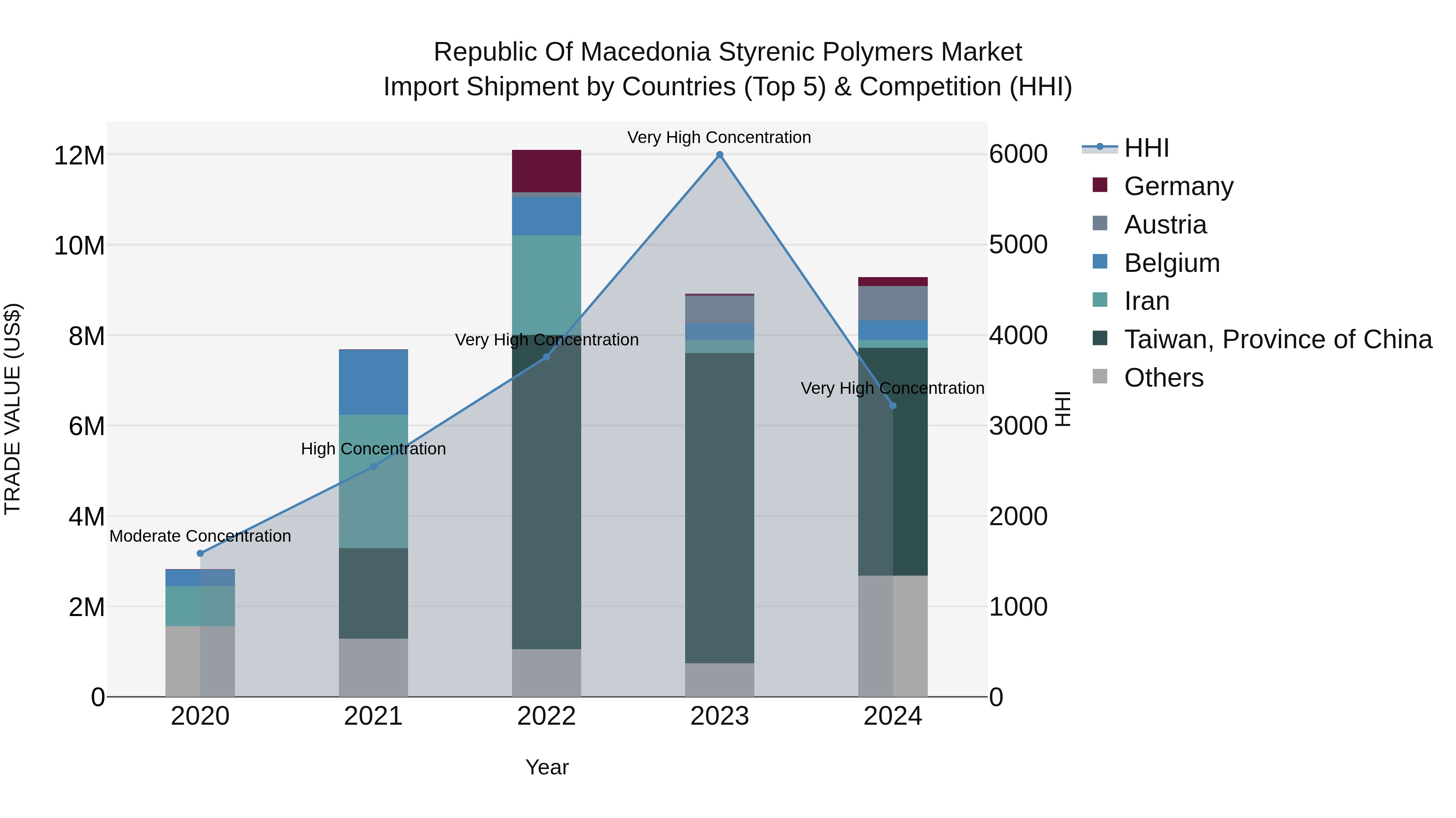 Republic Of Macedonia Styrenic Polymers Market