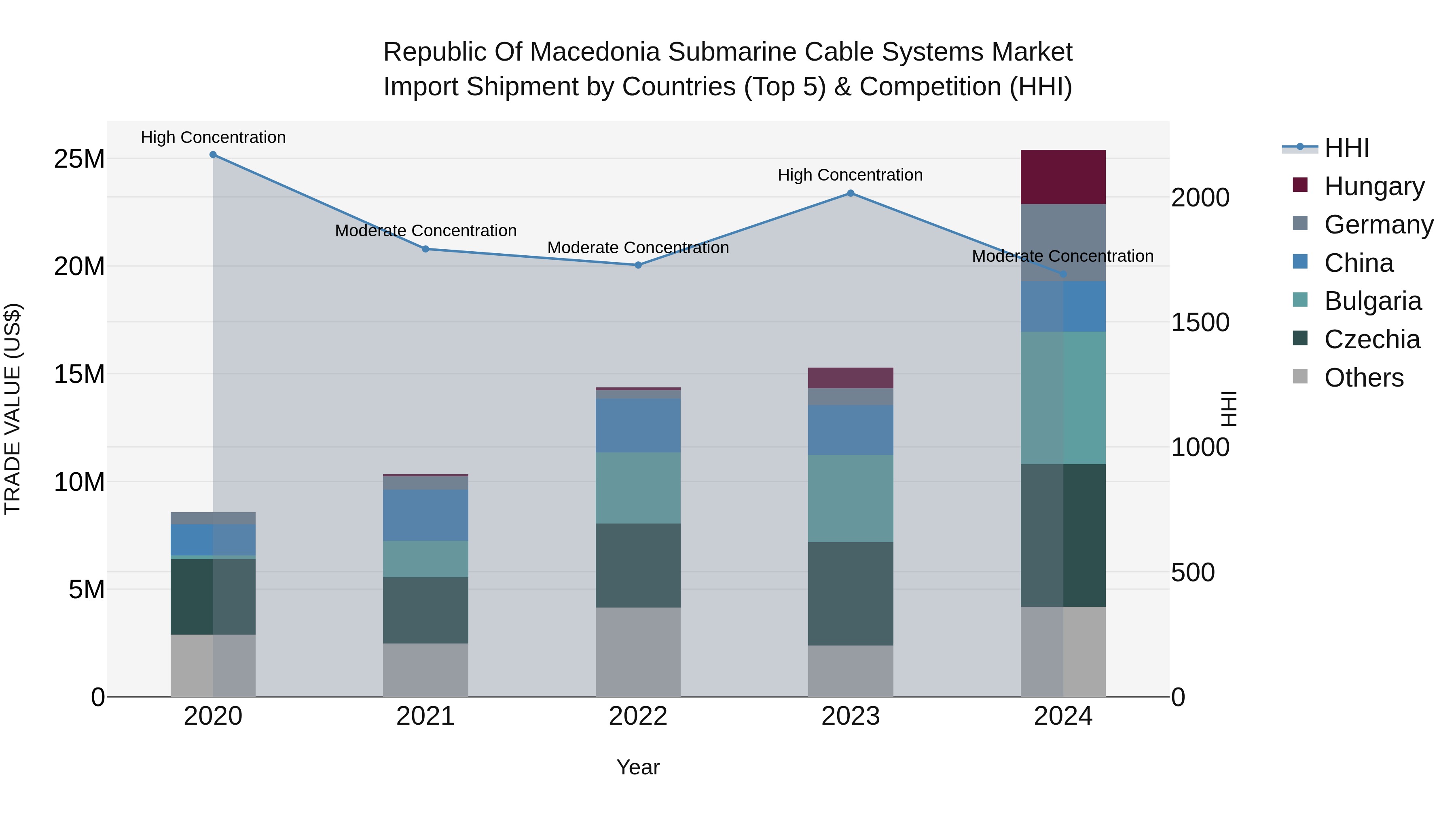Republic Of Macedonia Submarine Cable Systems Market