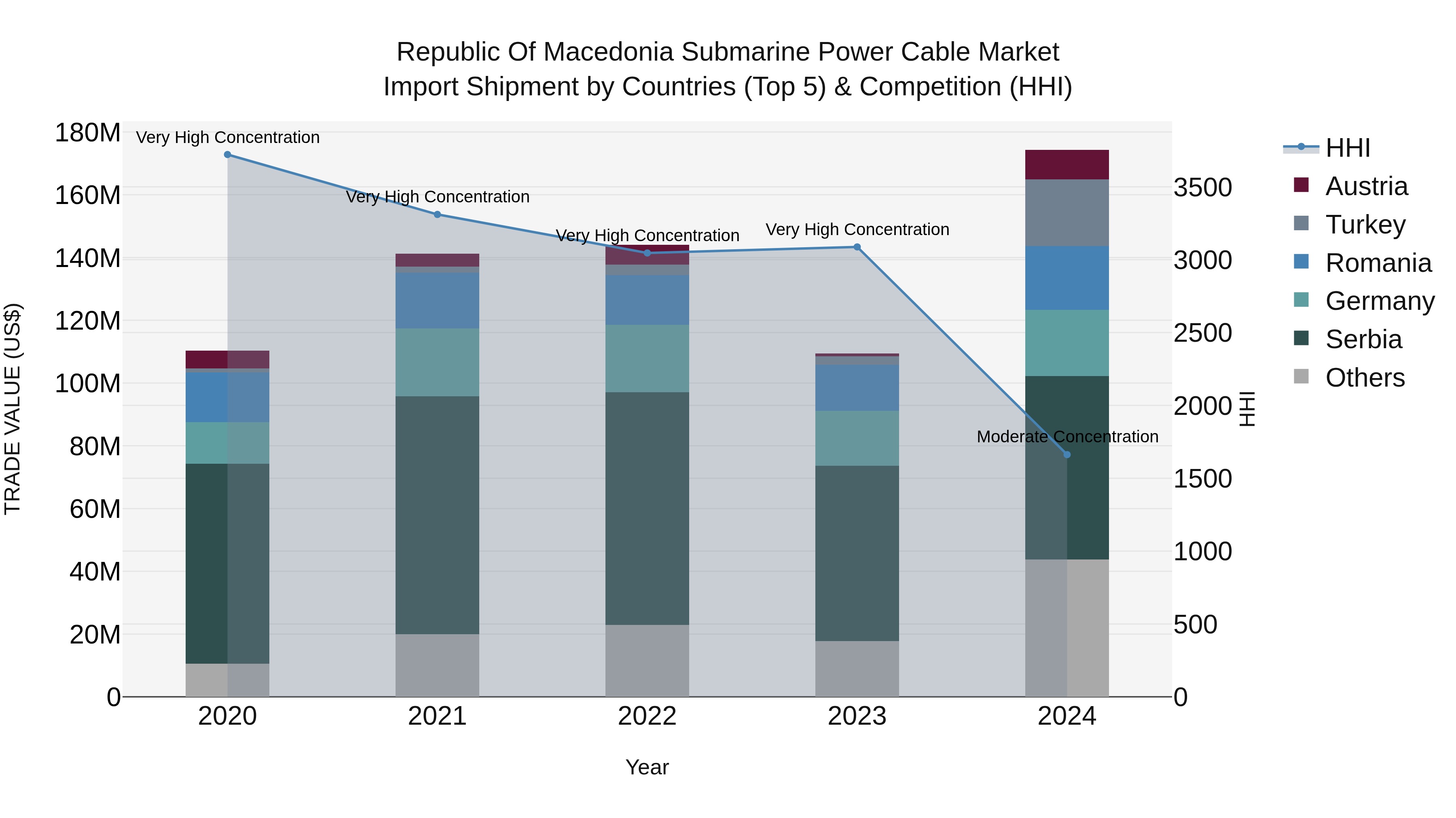 Republic Of Macedonia Submarine Power Cable Market