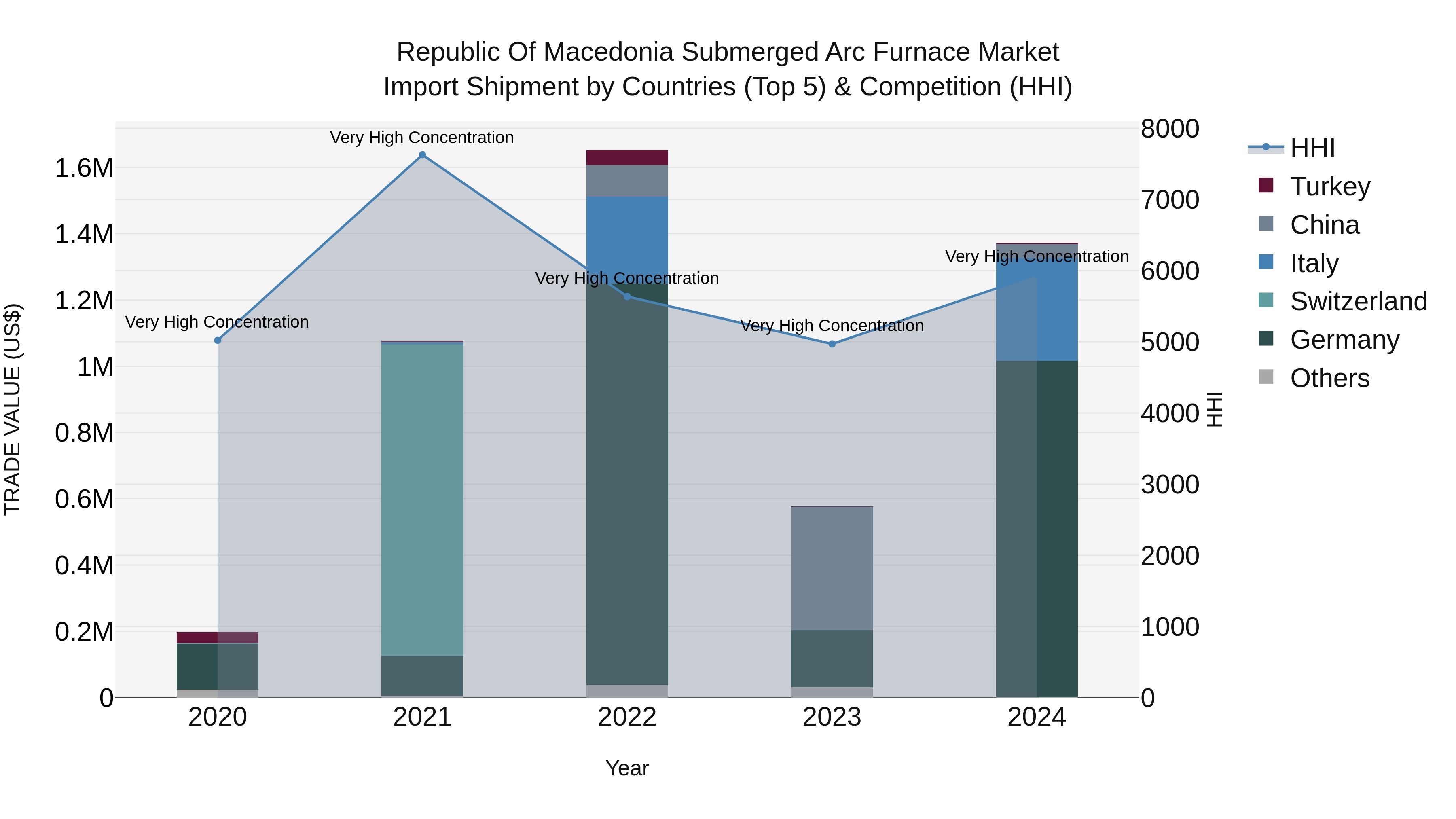Republic Of Macedonia Submerged Arc Furnace Market