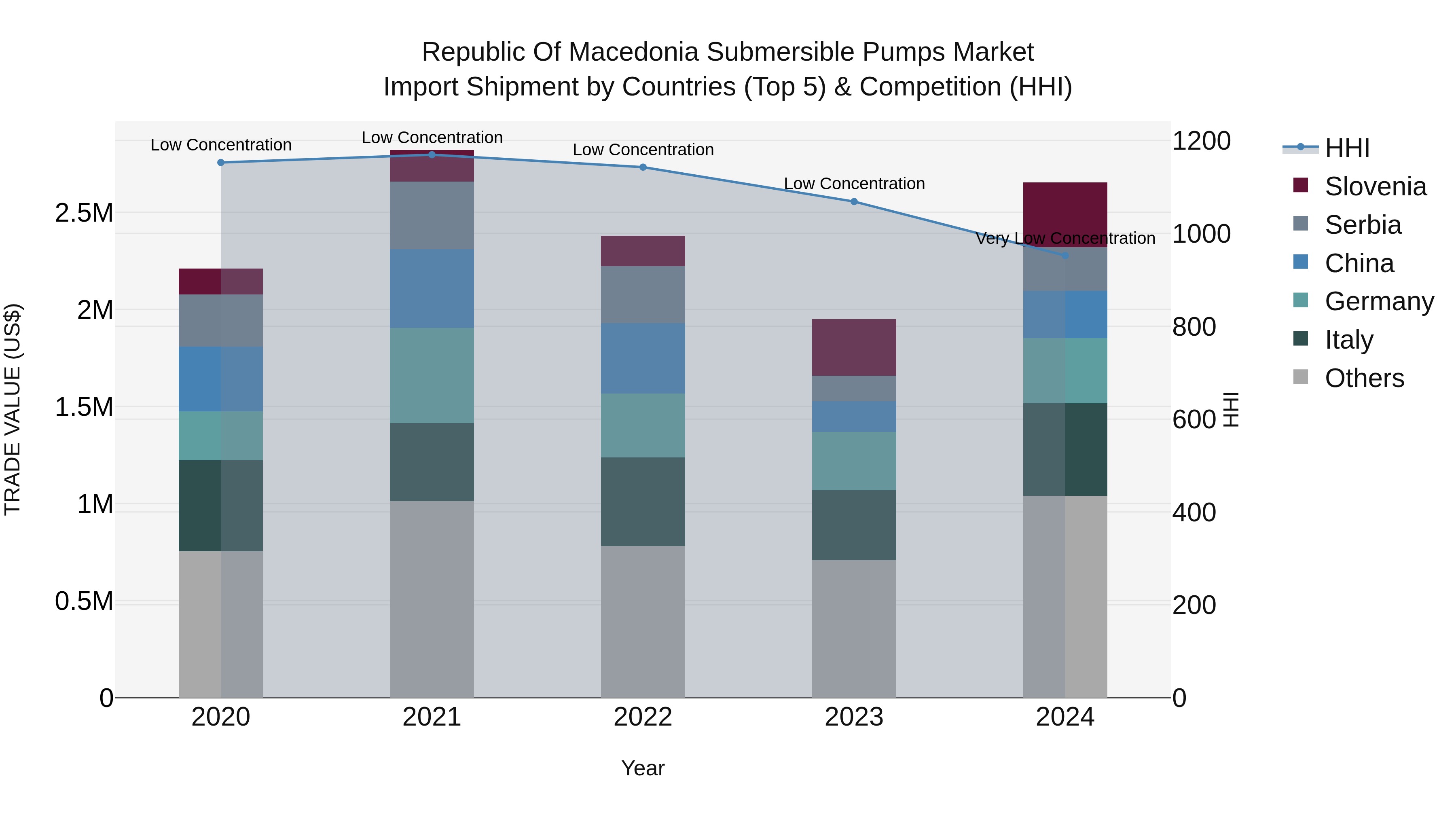 Republic Of Macedonia Submersible Pumps Market