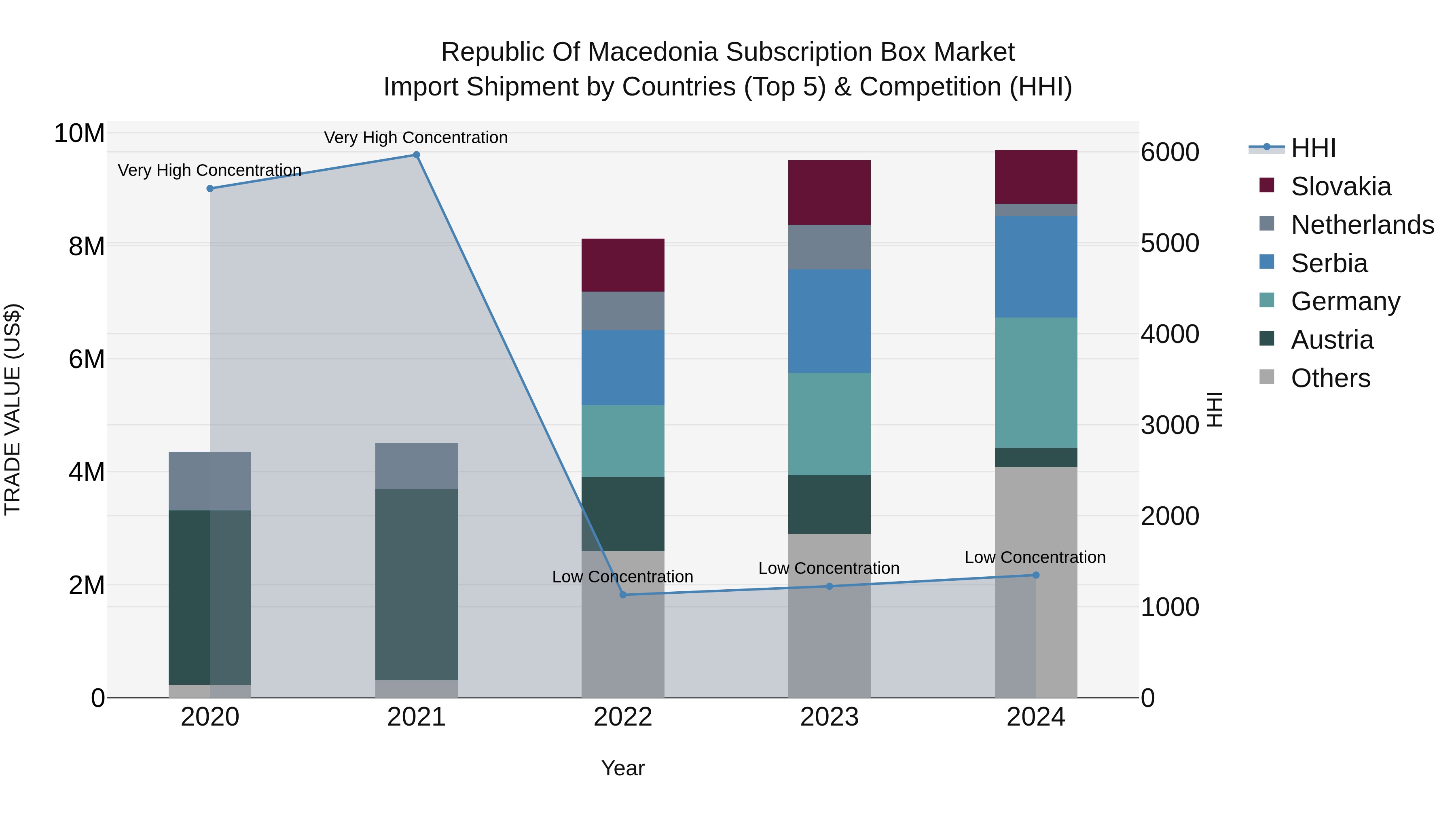 Republic Of Macedonia Subscription Box Market
