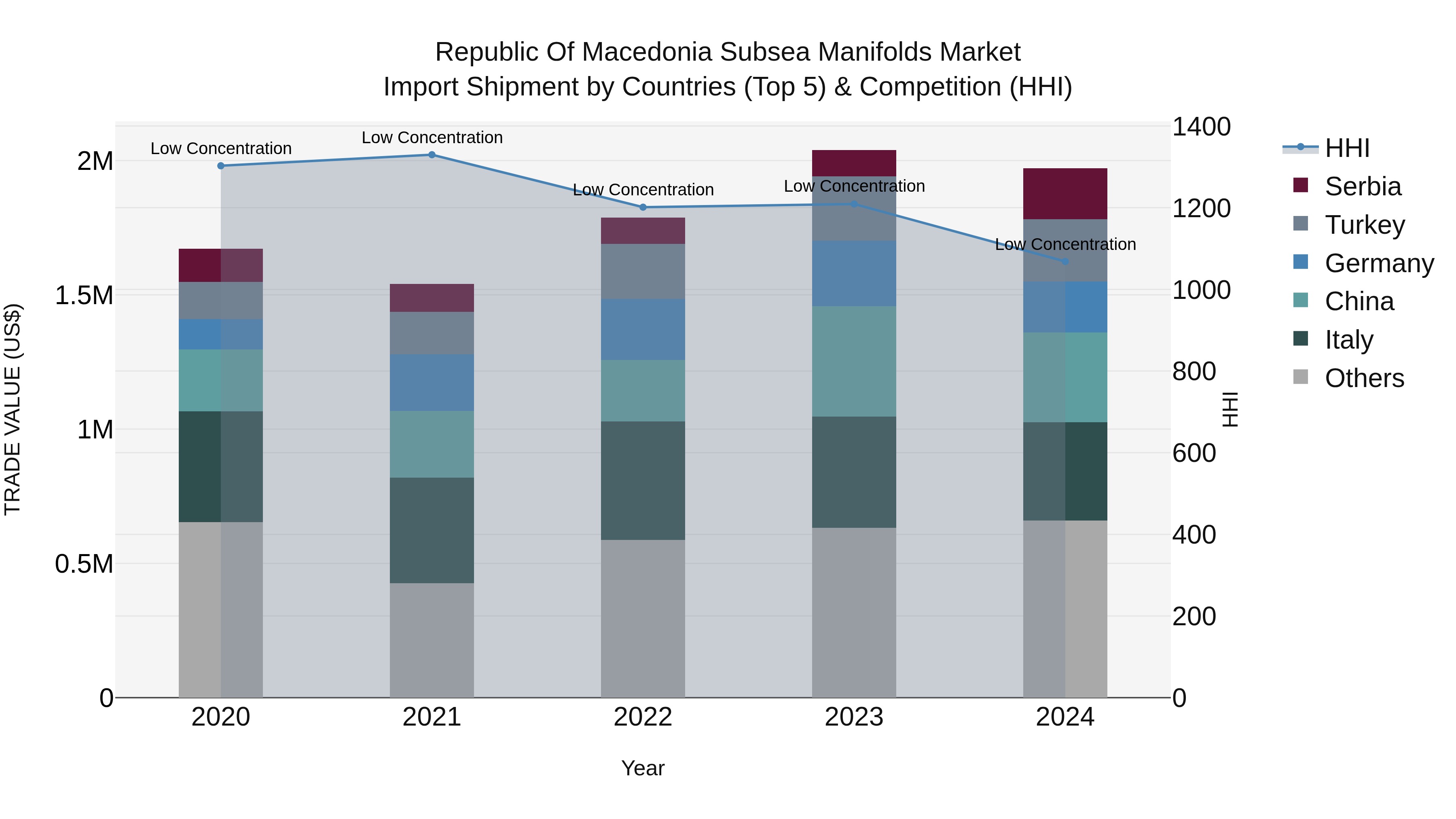 Republic Of Macedonia Subsea Manifolds Market