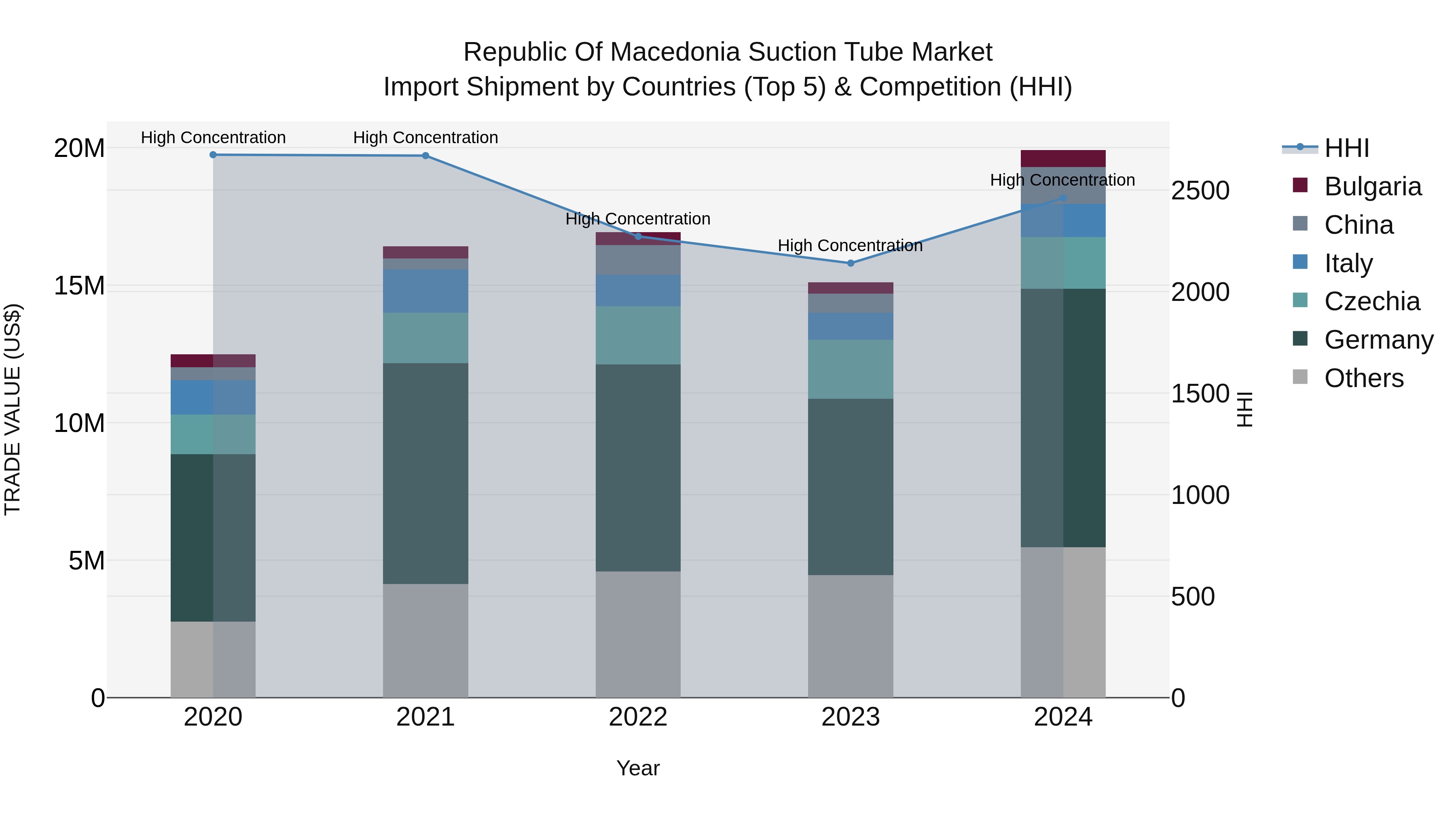 Republic Of Macedonia Suction Tube Market