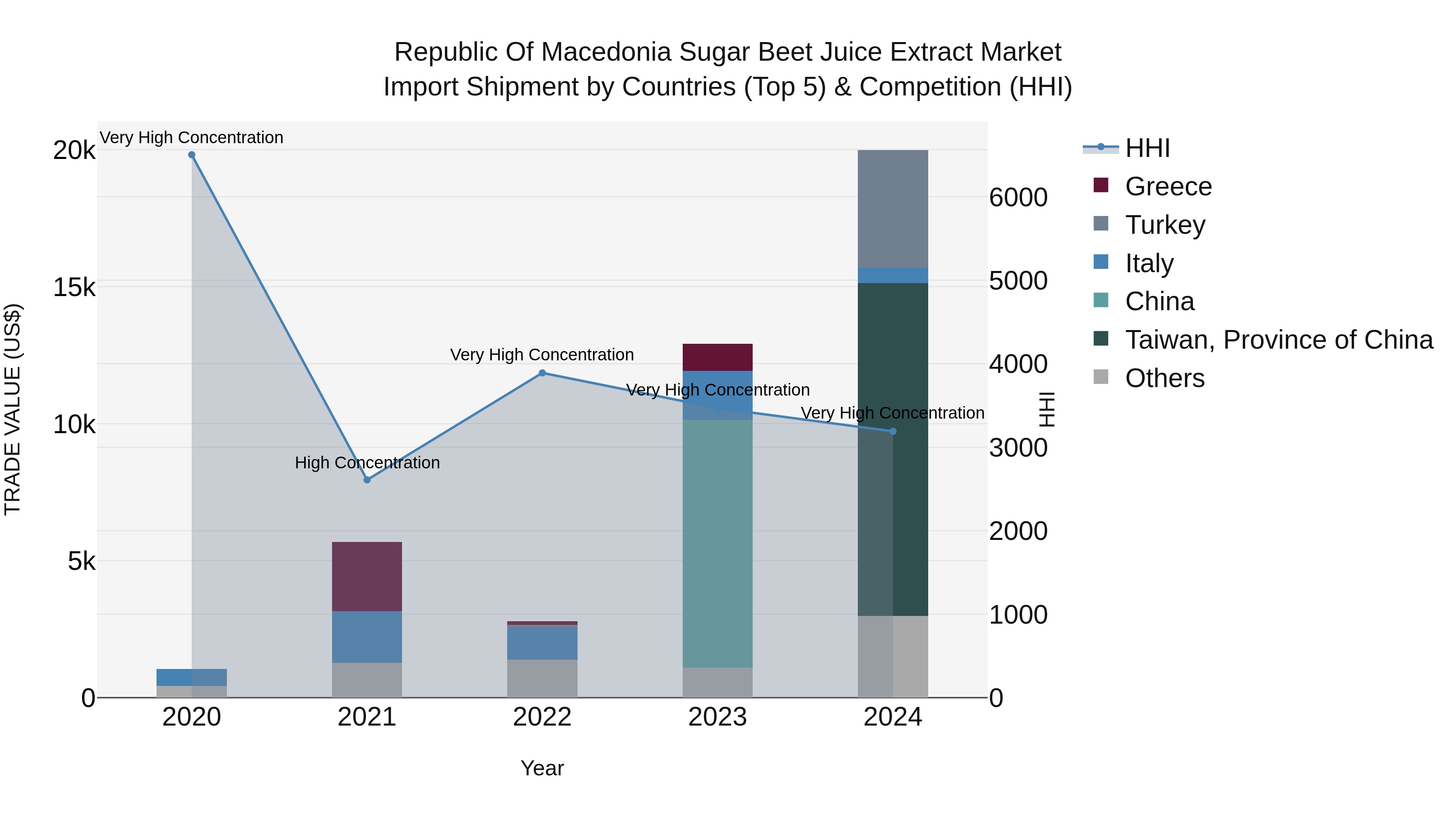 Republic Of Macedonia Sugar Beet Juice Extract Market