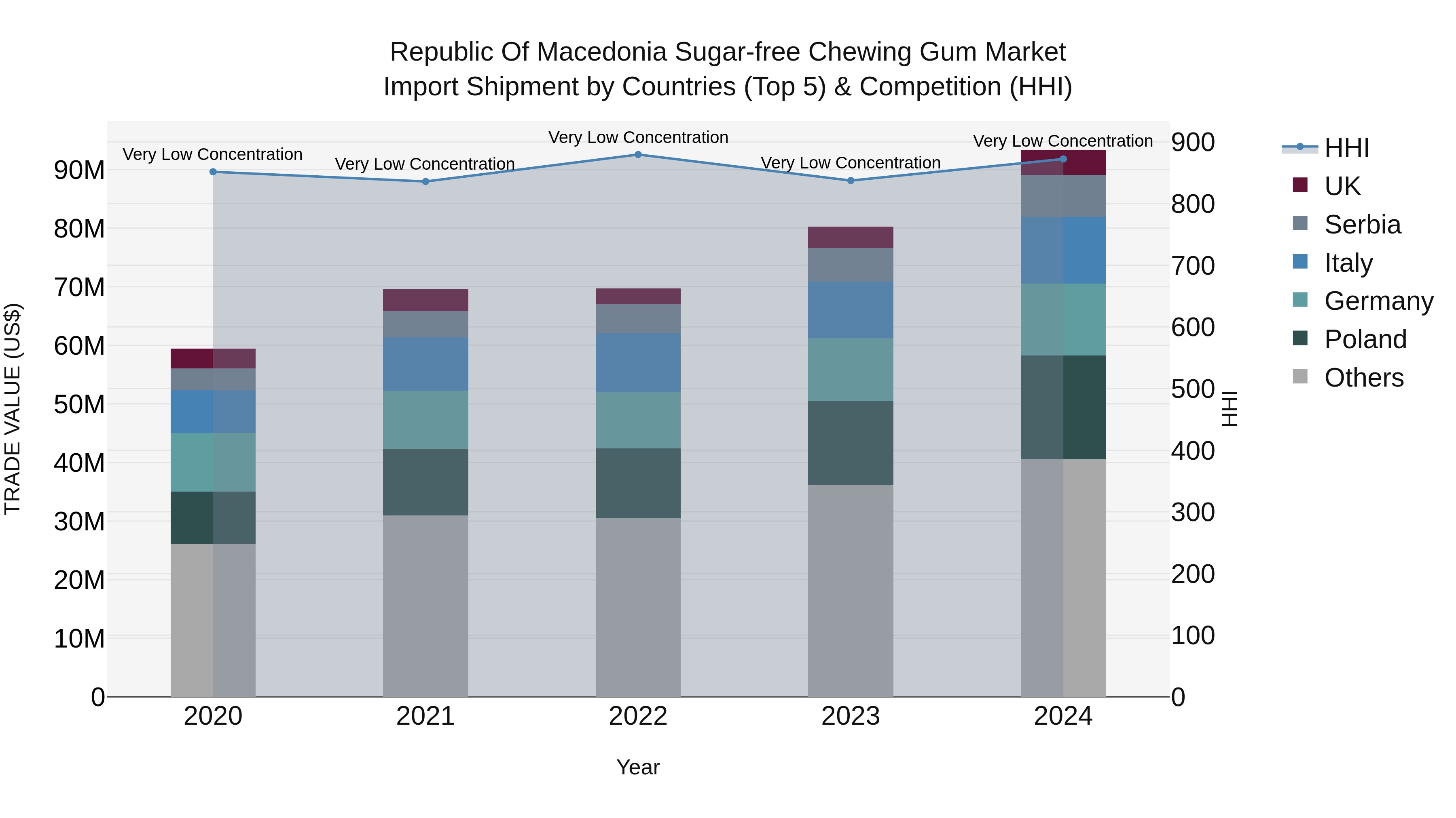 Republic Of Macedonia Sugar Free Chewing Gum Market