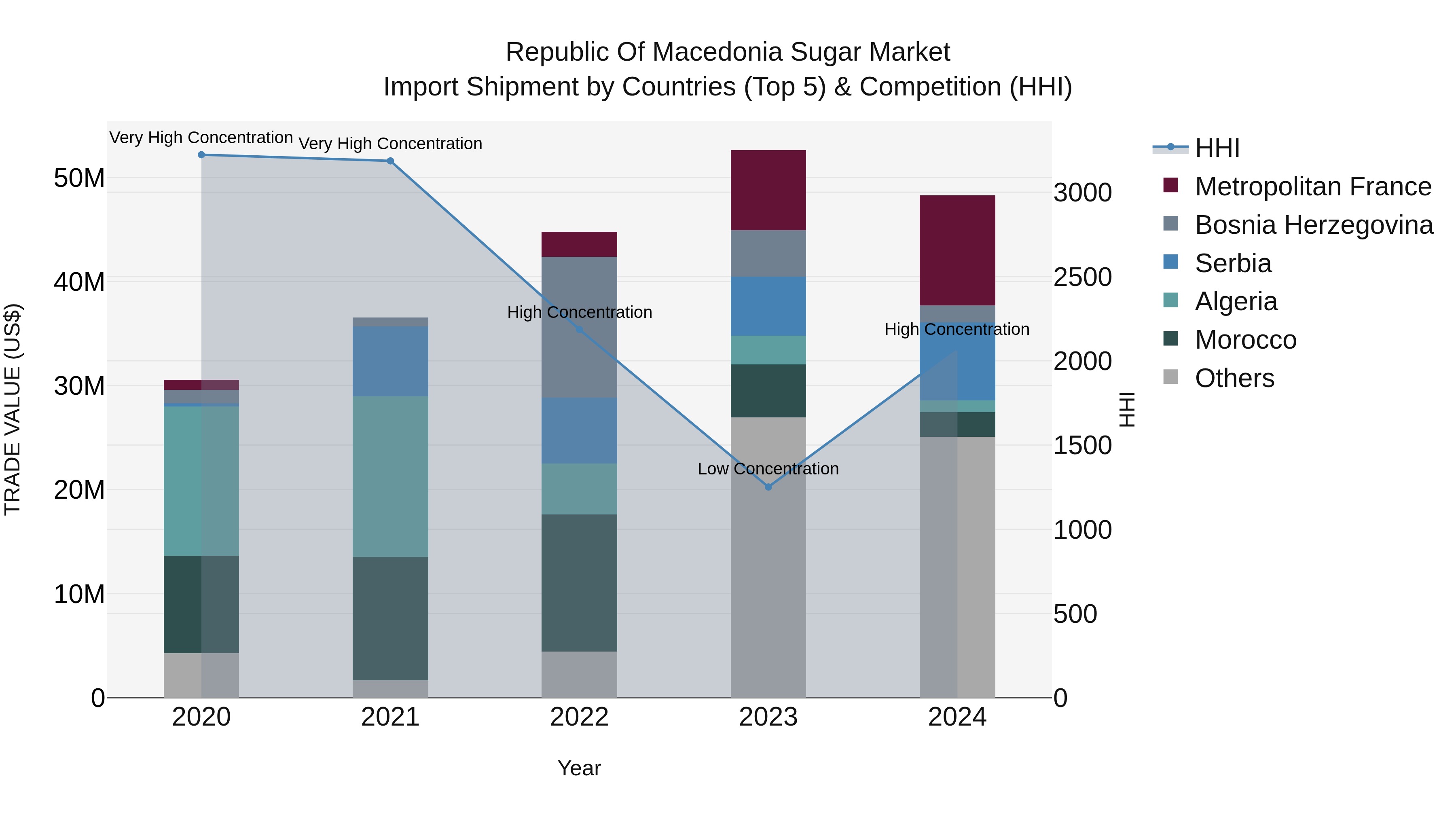 Republic Of Macedonia Sugar Market
