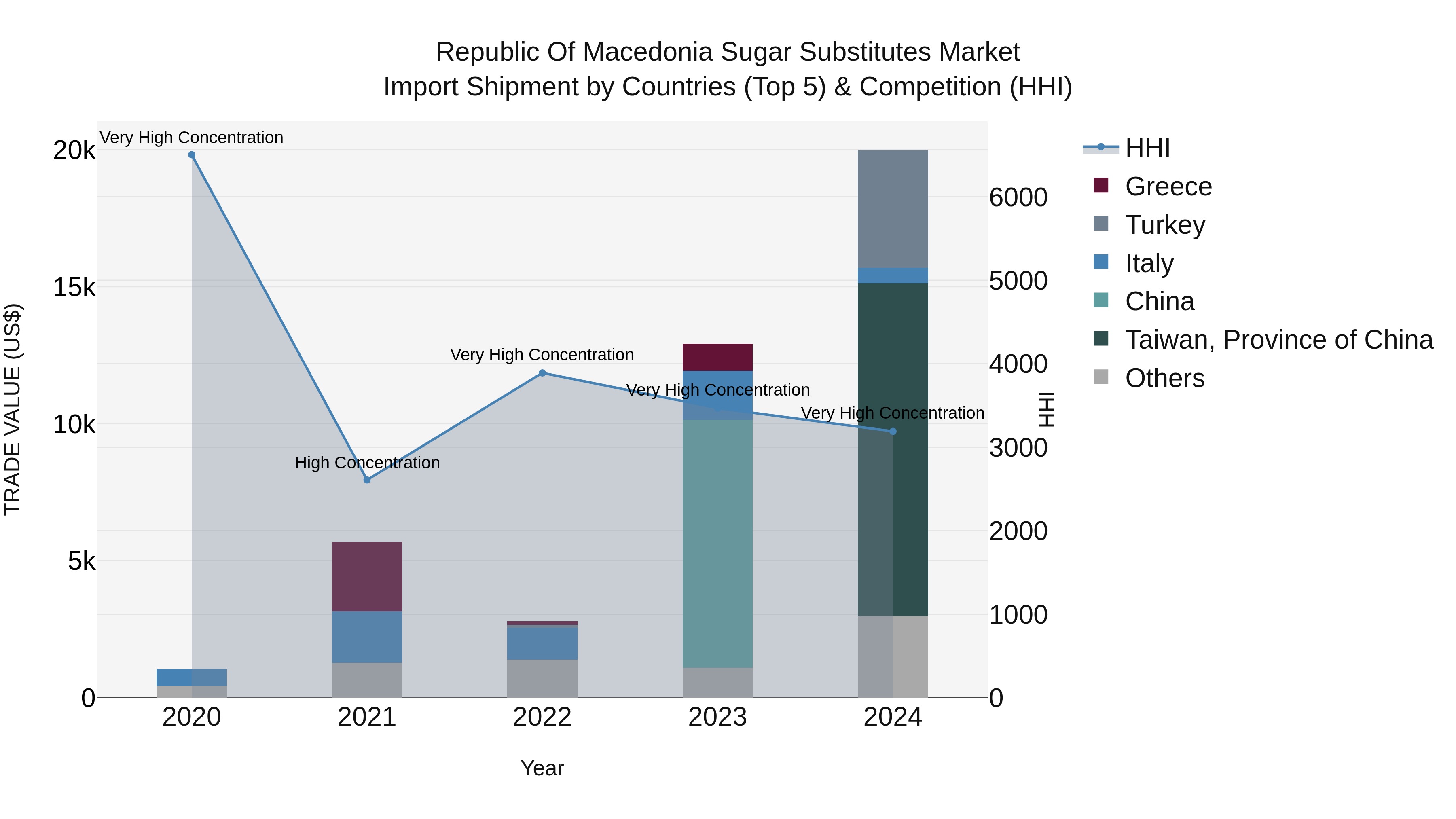 Republic Of Macedonia Sugar Substitutes Market