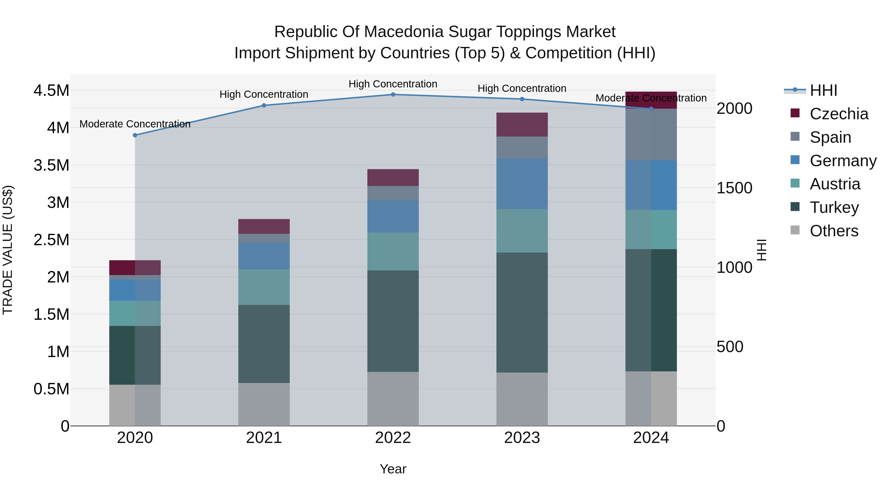 Republic Of Macedonia Sugar Toppings Market