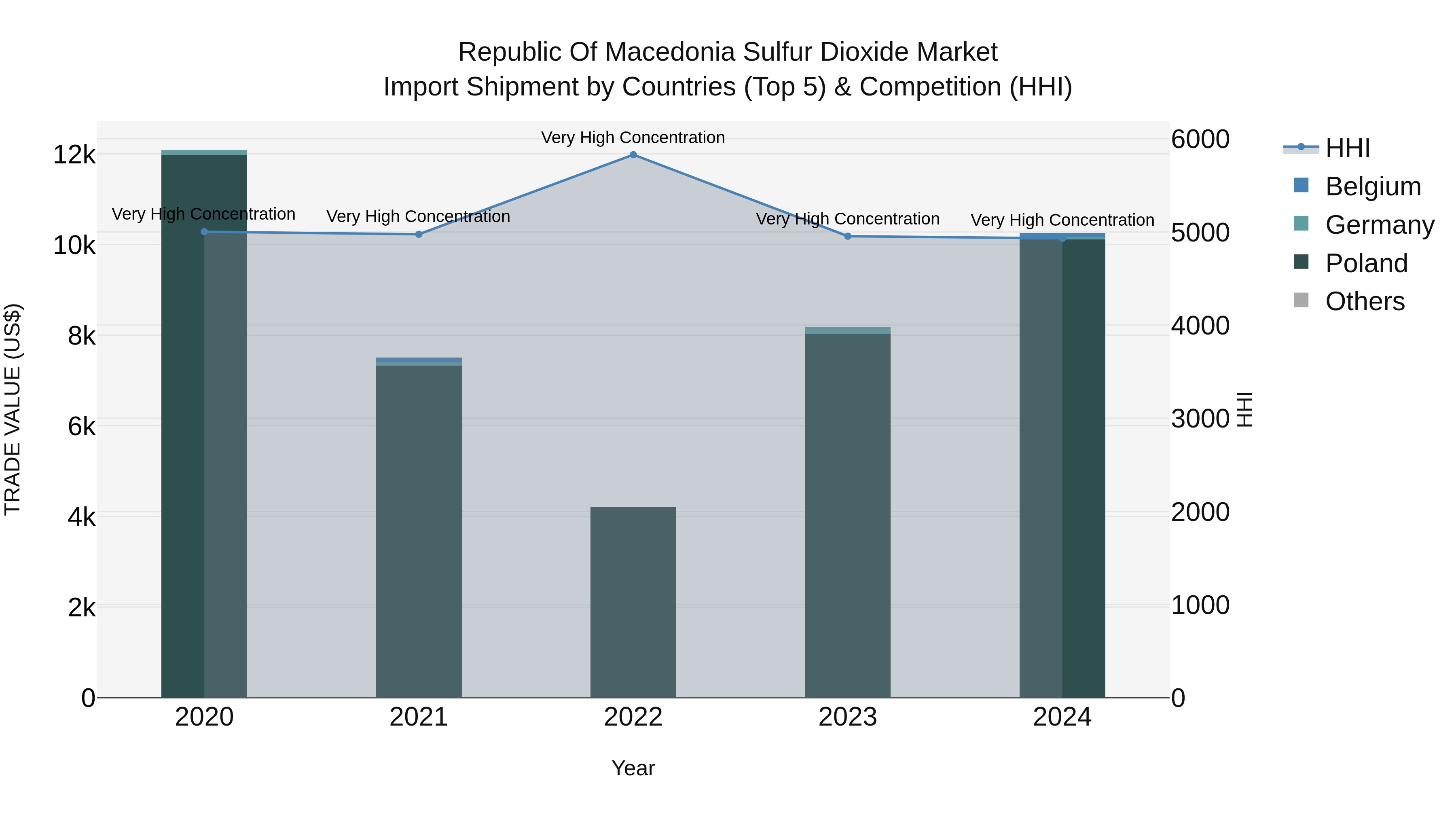 Republic Of Macedonia Sulfur Dioxide Market