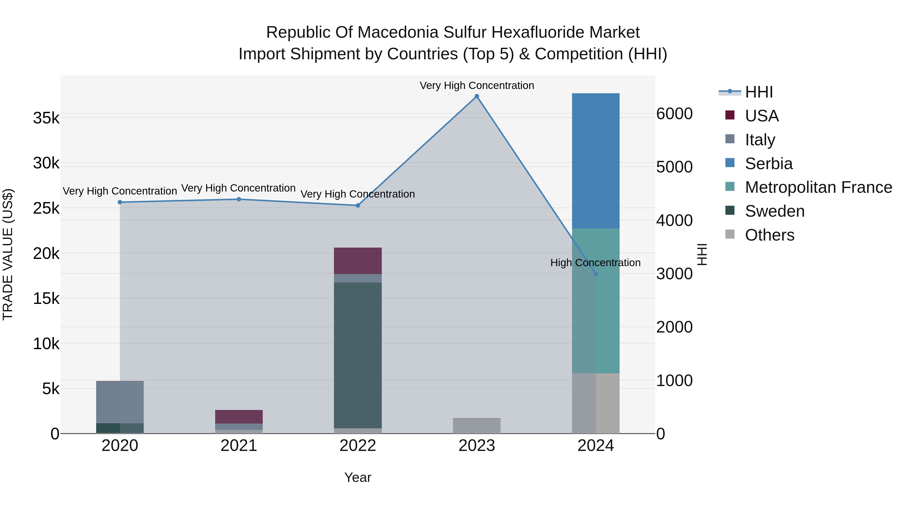 Republic Of Macedonia Sulfur Hexafluoride Market