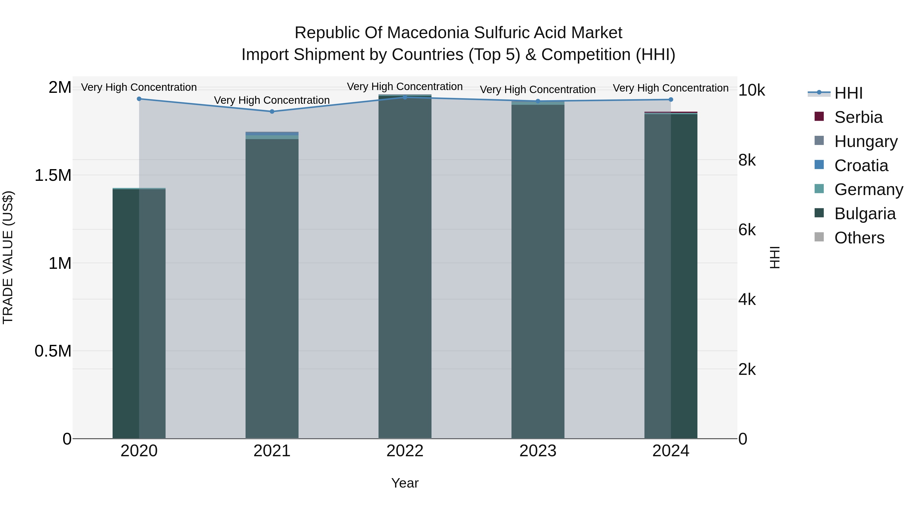 Republic Of Macedonia Sulfuric Acid Market