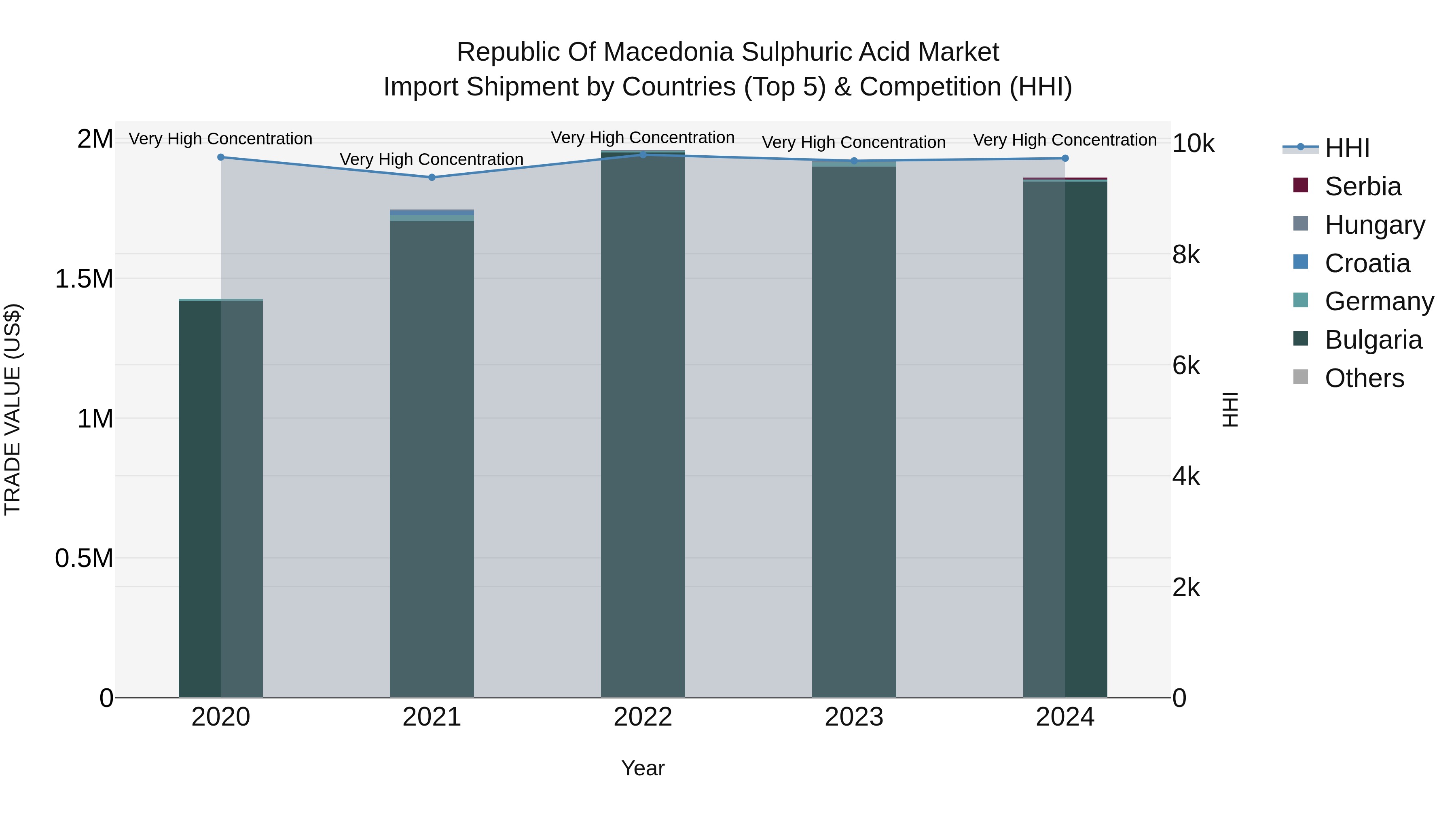 Republic Of Macedonia Sulphuric Acid Market