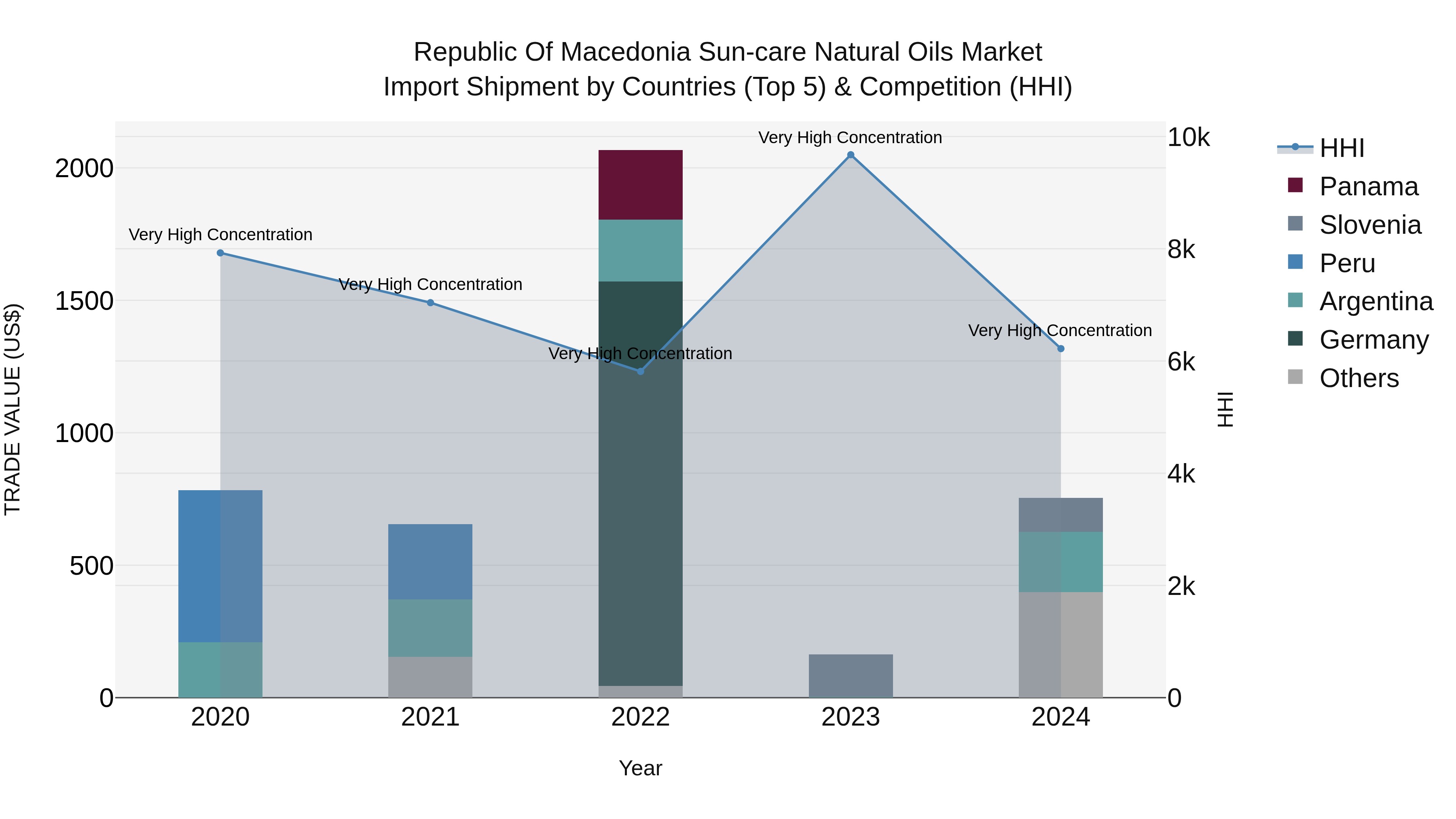 Republic Of Macedonia Sun Care Natural Oils Market