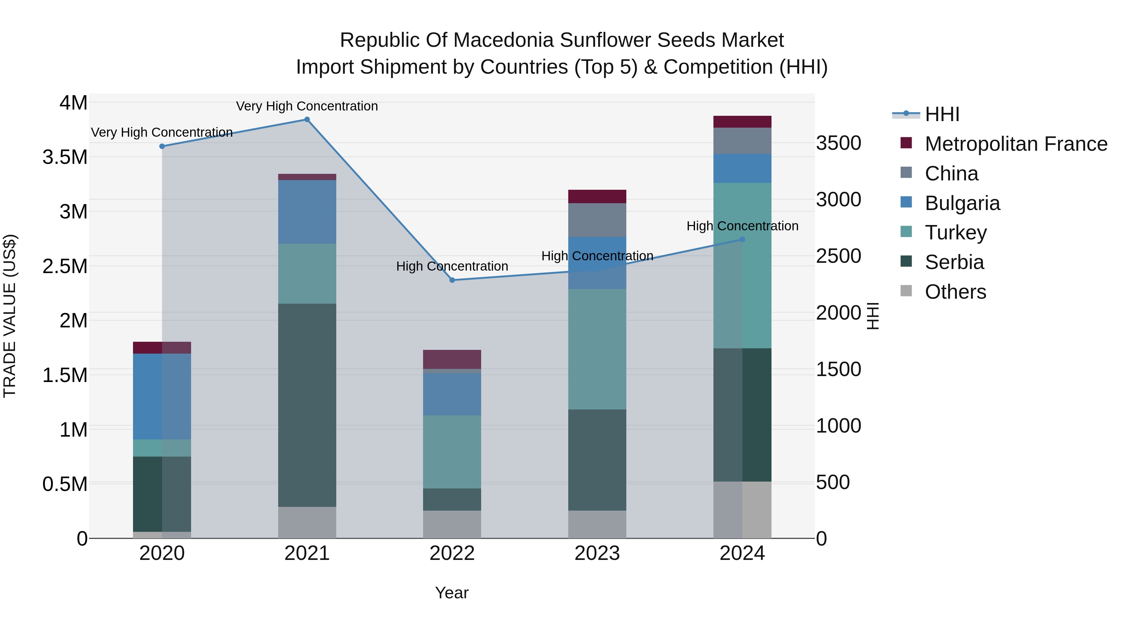 Republic Of Macedonia Sunflower Seeds Market