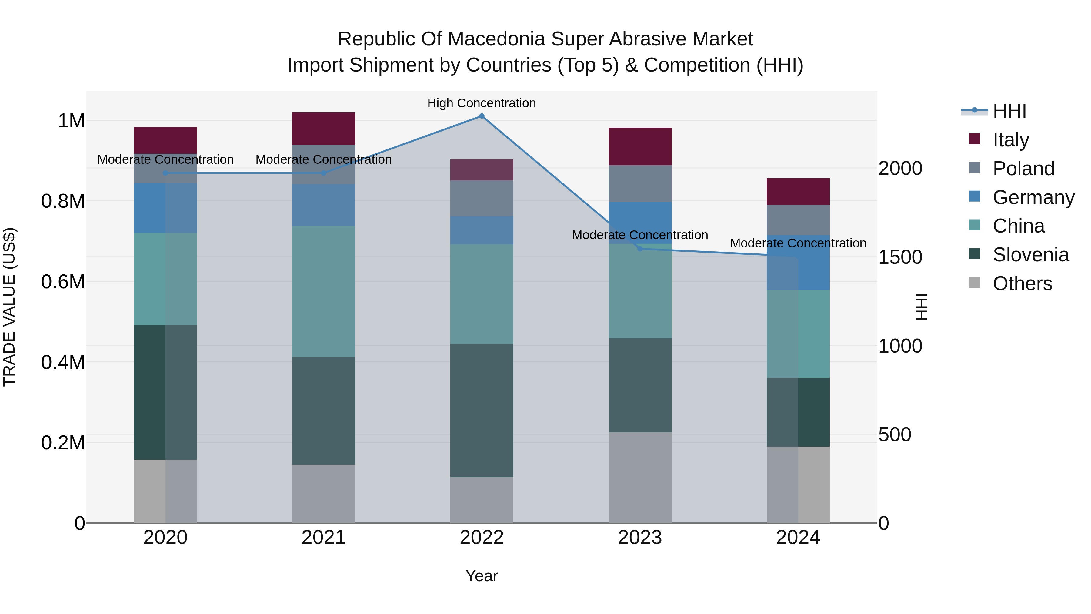 Republic Of Macedonia Super Abrasive Market
