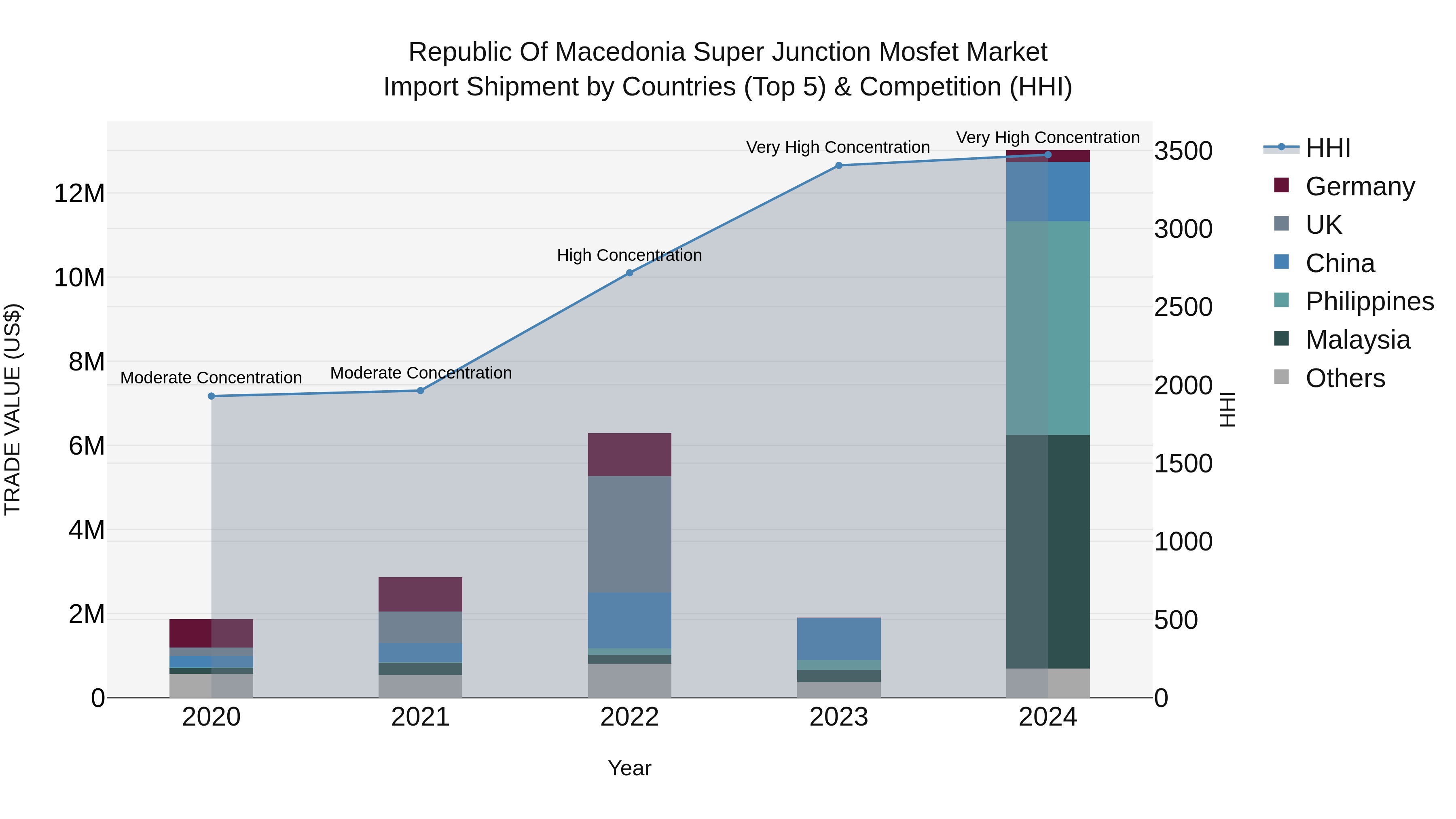 Republic Of Macedonia Super Junction Mosfet Market