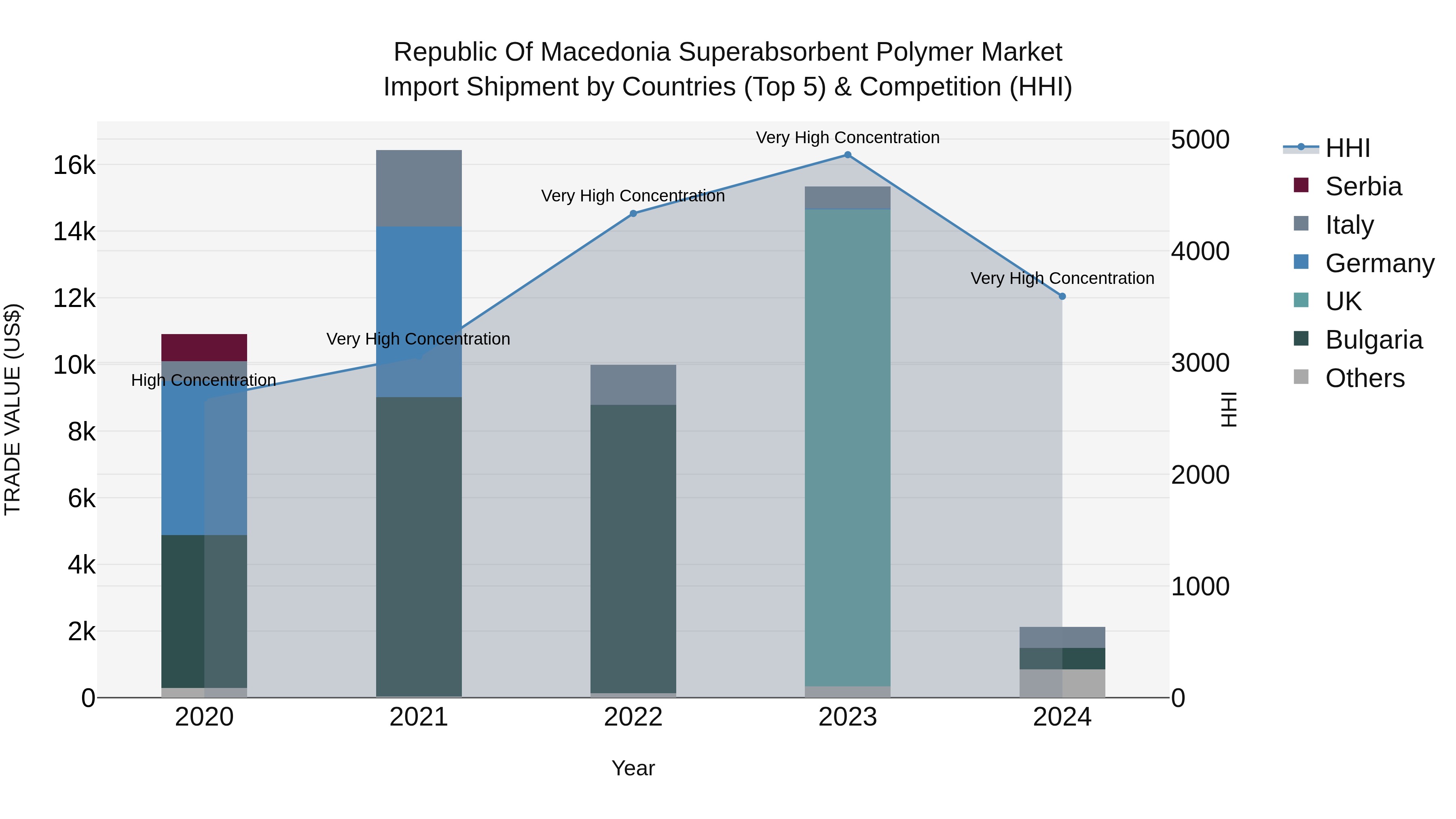 Republic Of Macedonia Superabsorbent Polymer Market